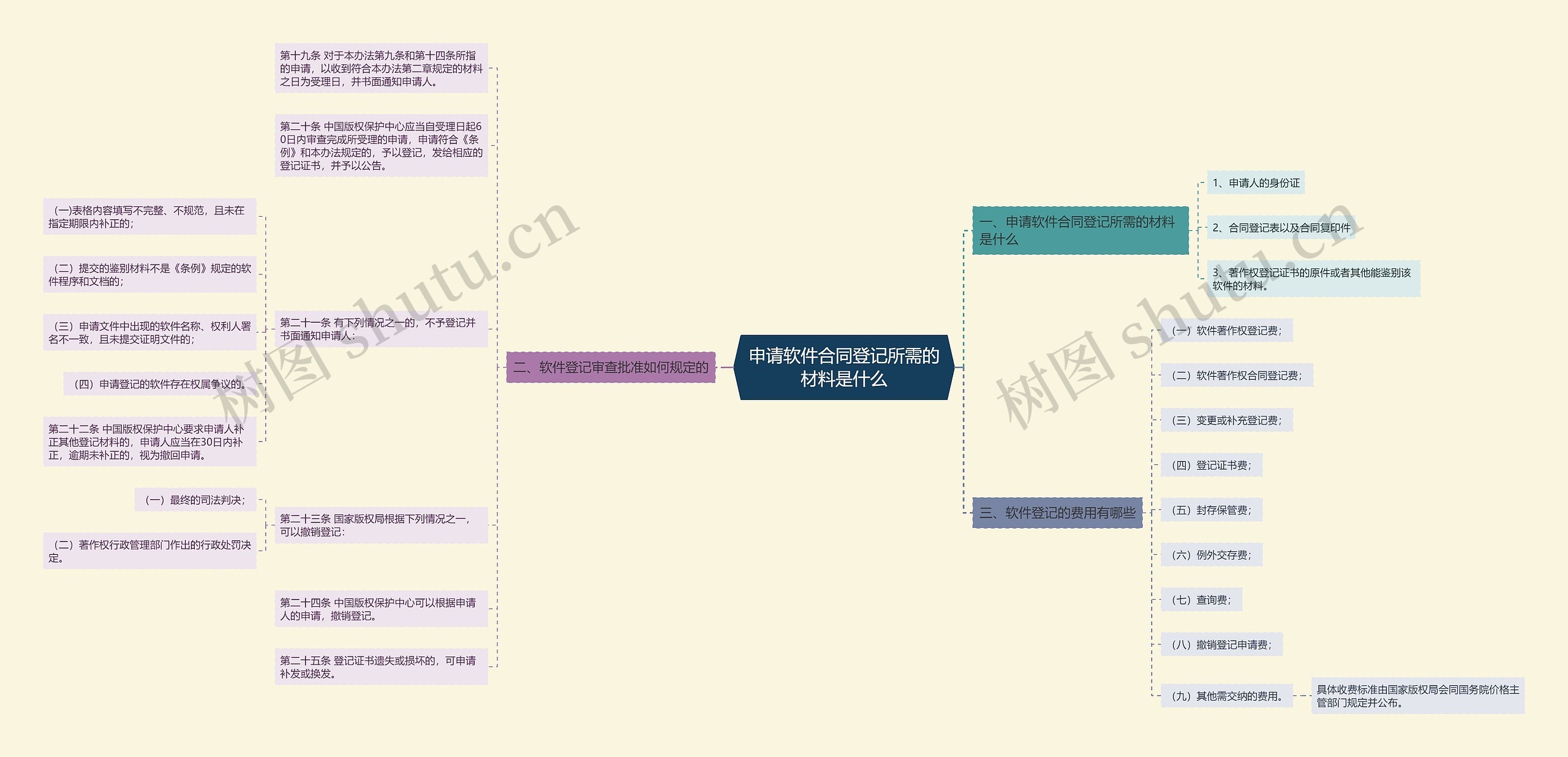 申请软件合同登记所需的材料是什么思维导图