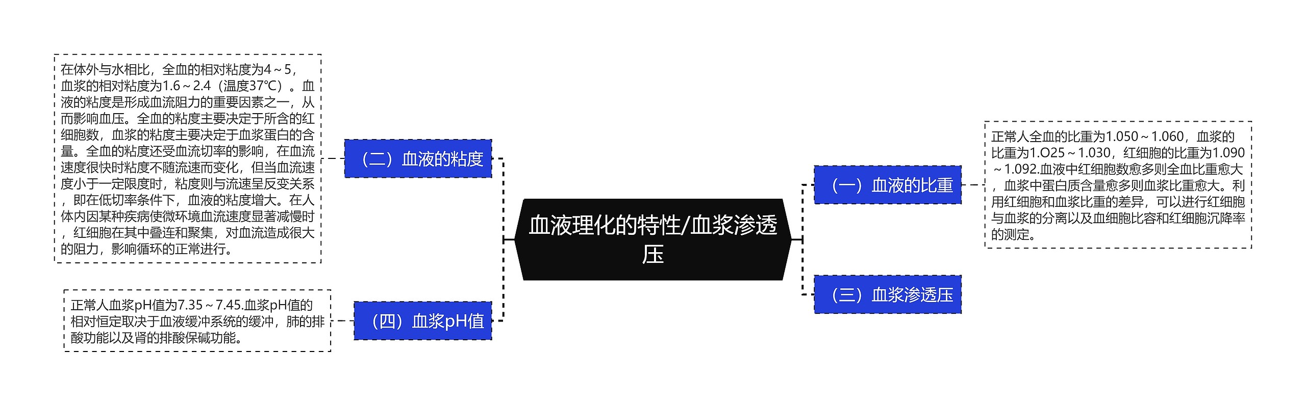 血液理化的特性/血浆渗透压思维导图