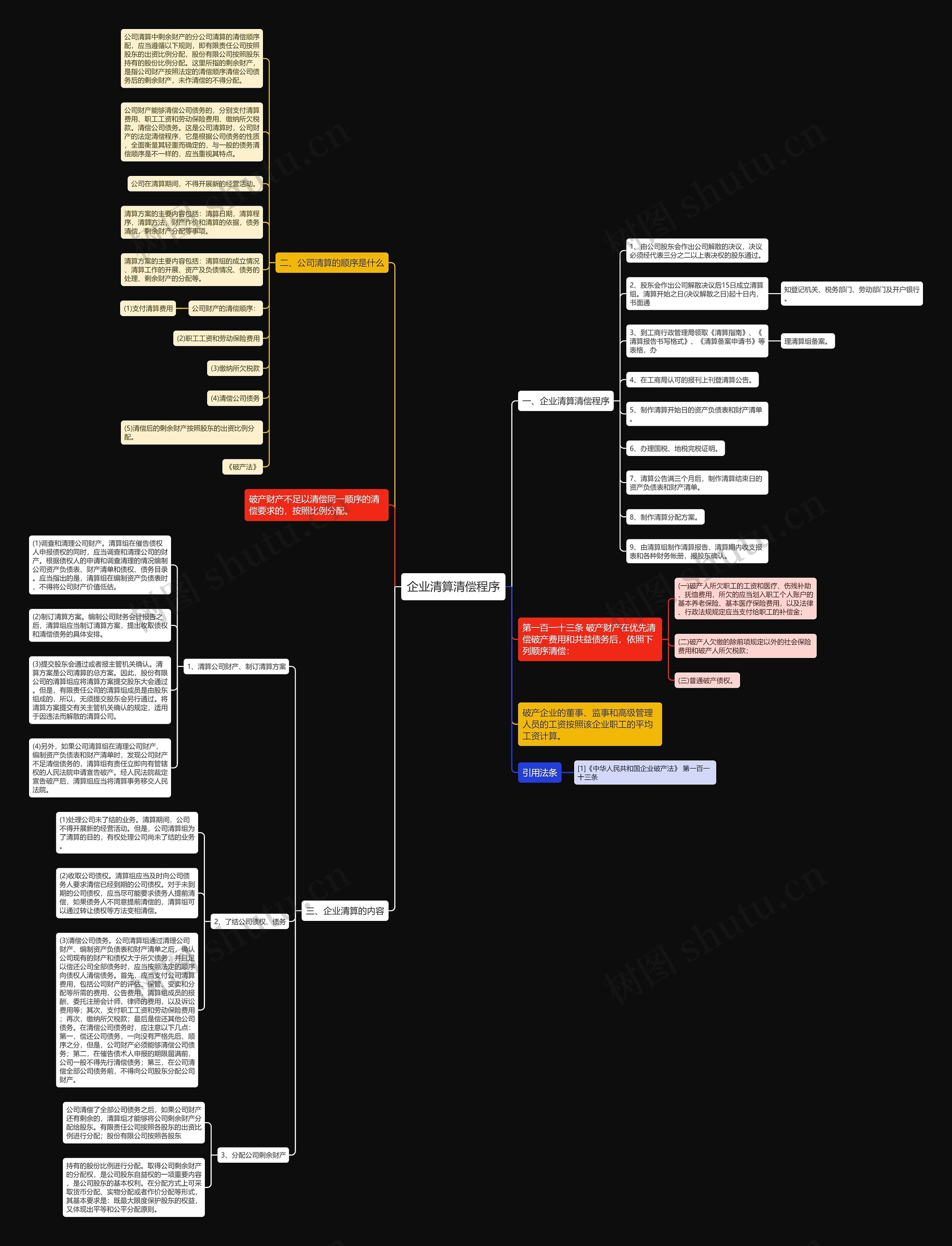 企业清算清偿程序思维导图