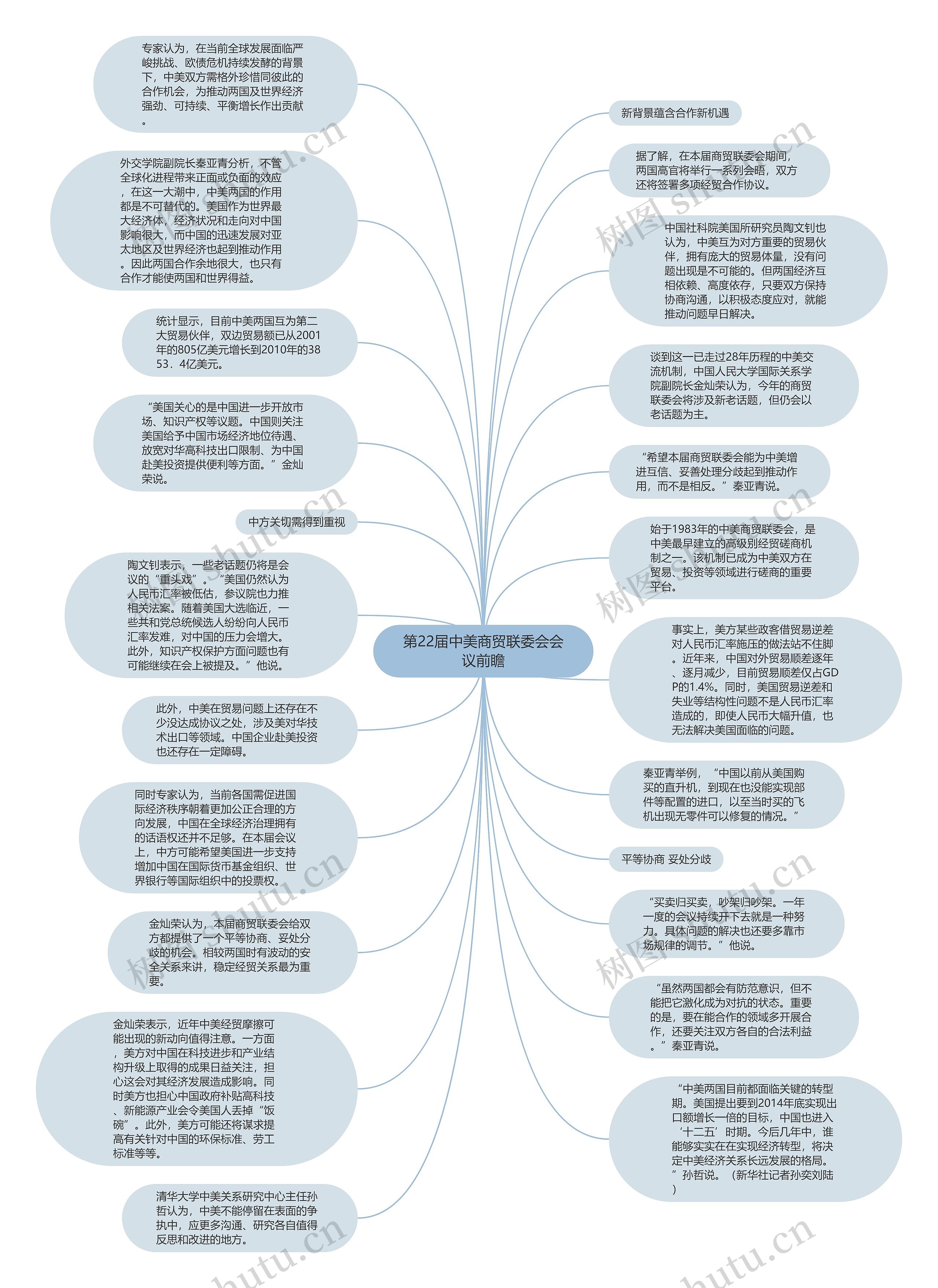 第22届中美商贸联委会会议前瞻思维导图