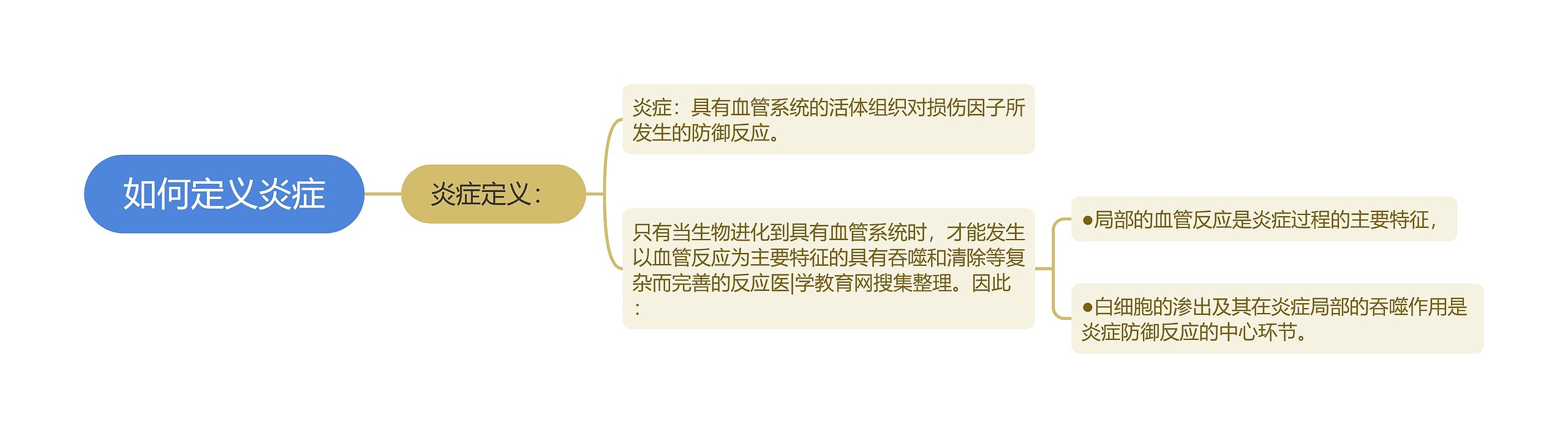 如何定义炎症 如何定义炎症