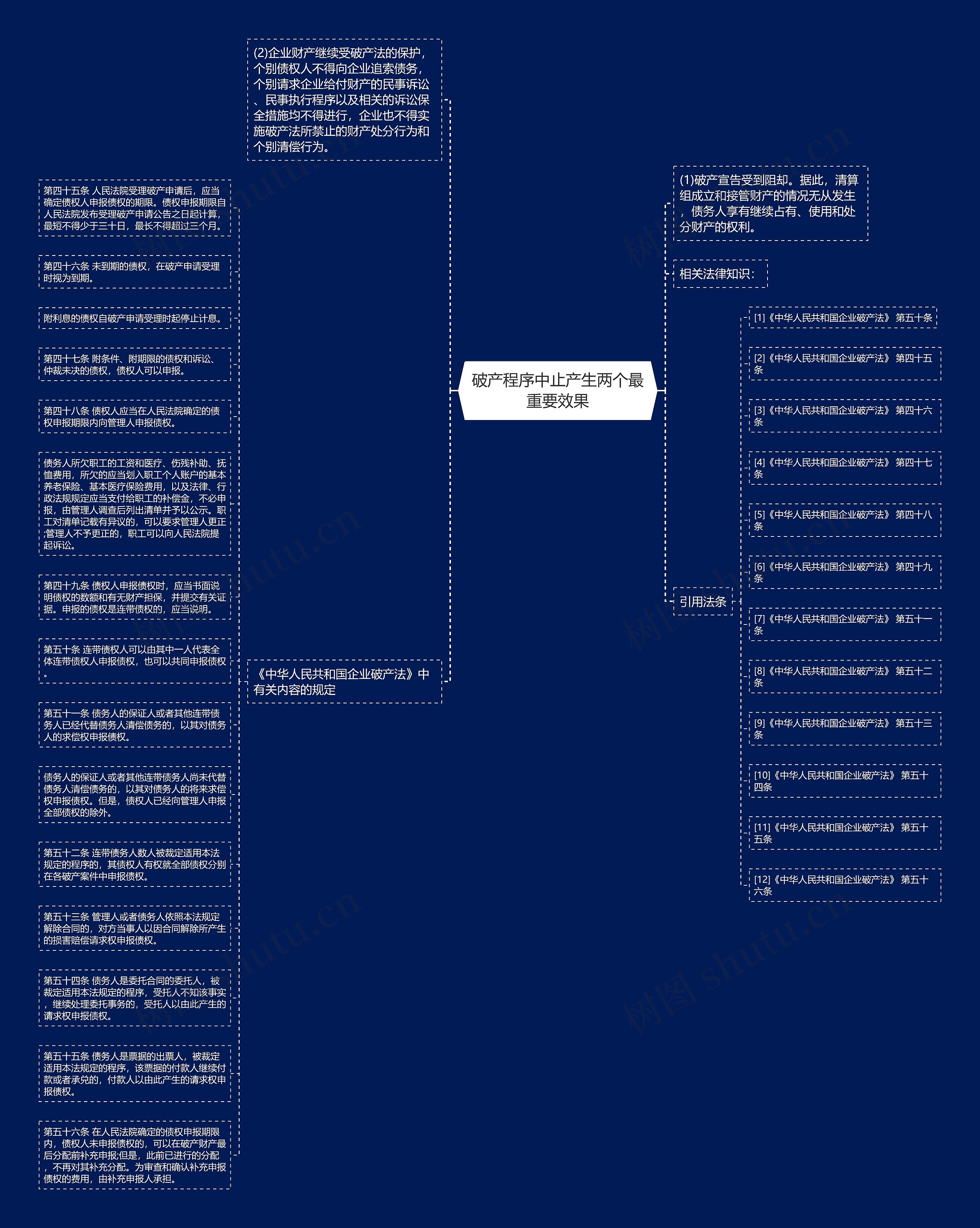 破产程序中止产生两个最重要效果思维导图