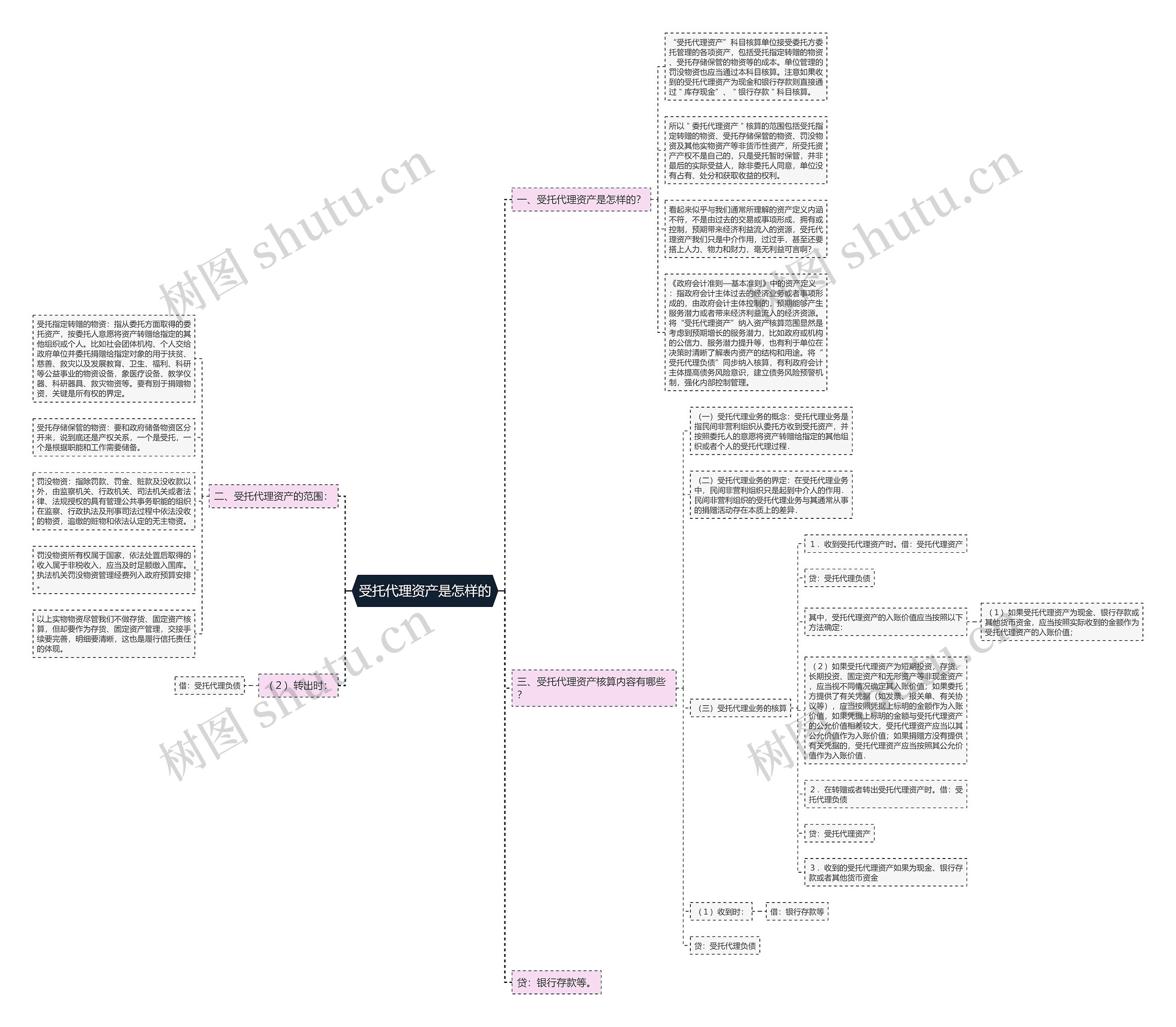 受托代理资产是怎样的思维导图