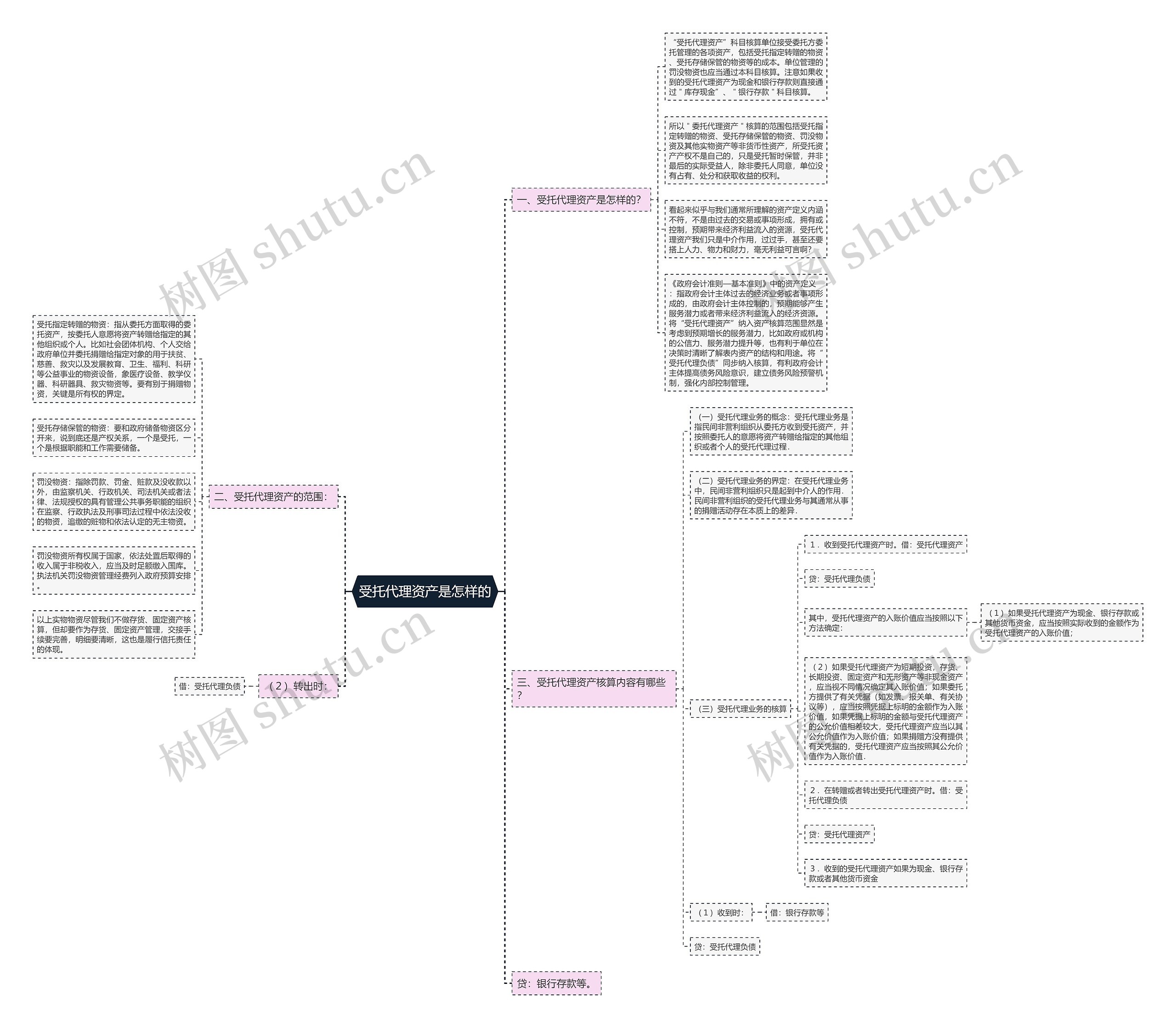 受托代理资产是怎样的 受托代理资产是怎样的