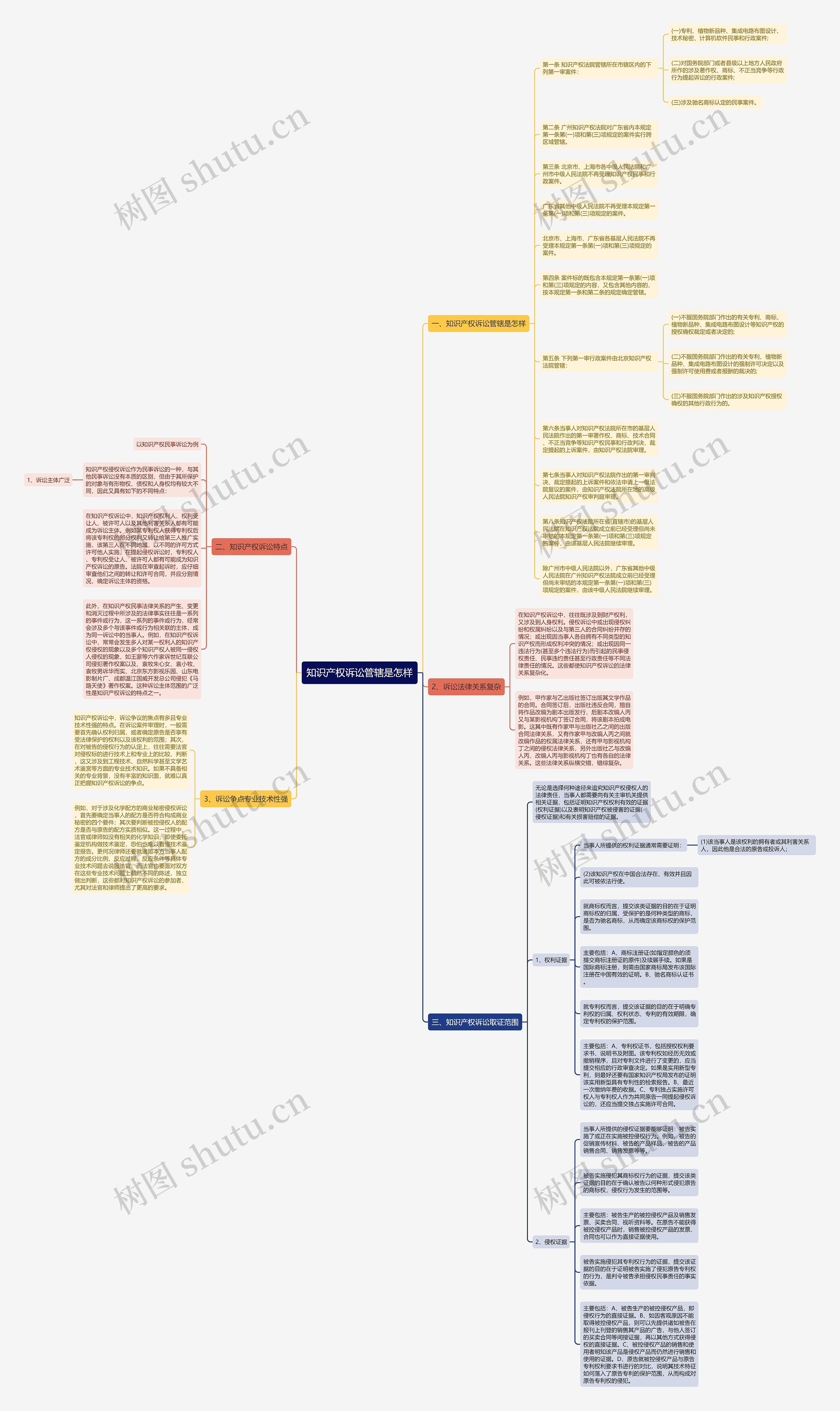 知识产权诉讼管辖是怎样思维导图