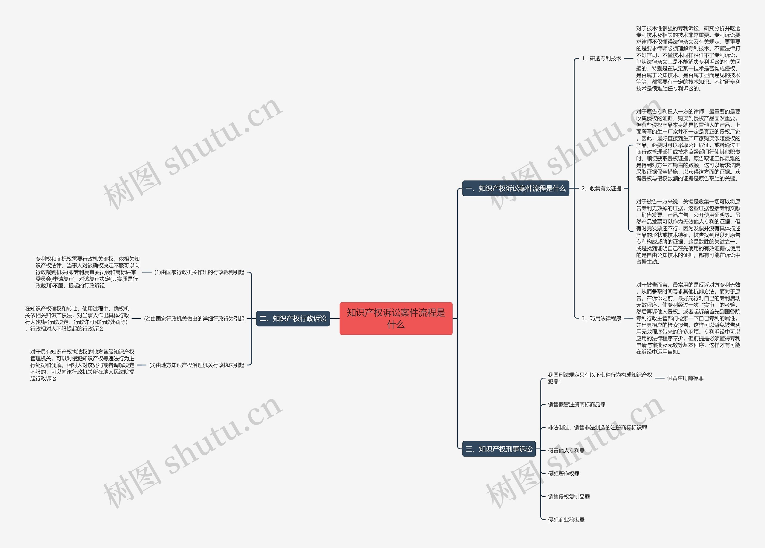 知识产权诉讼案件流程是什么思维导图