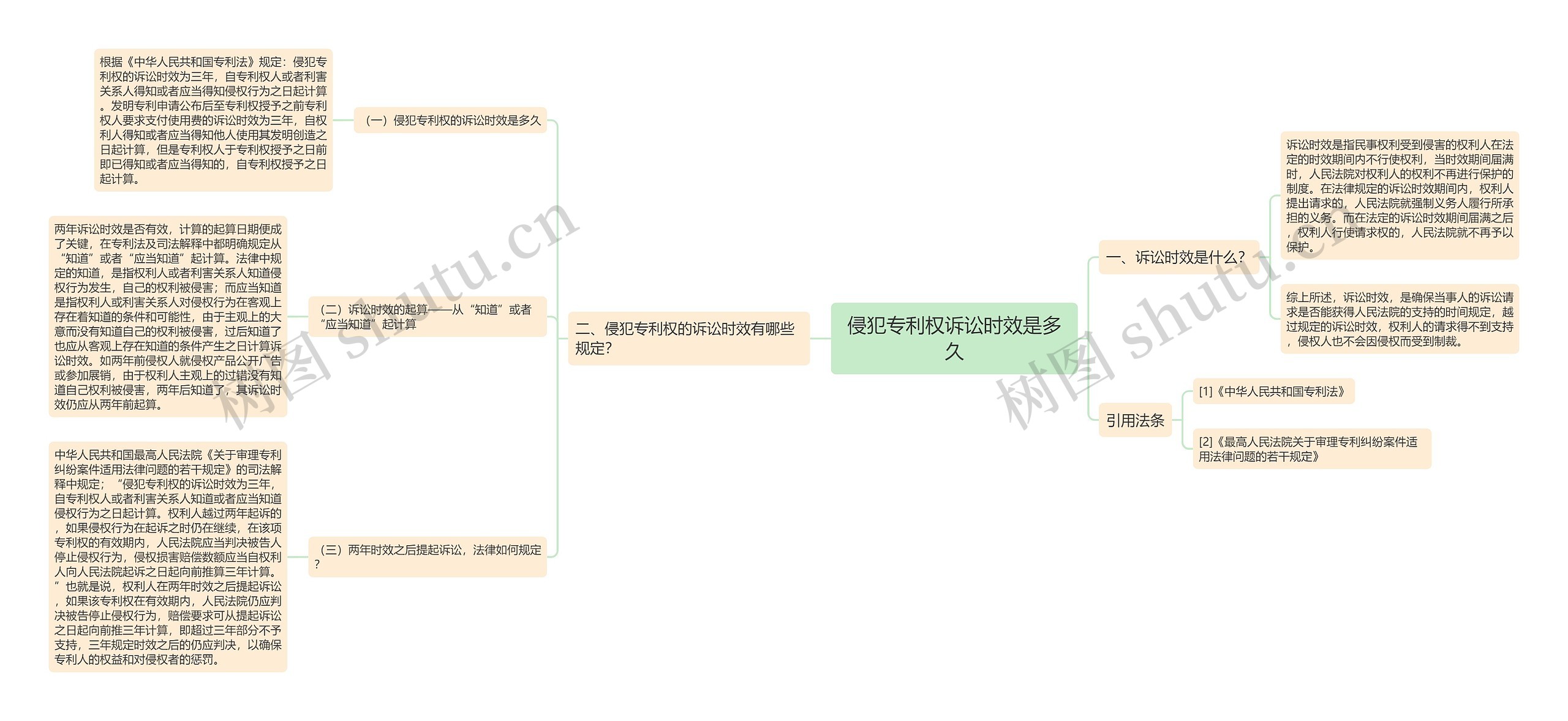 侵犯专利权诉讼时效是多久思维导图