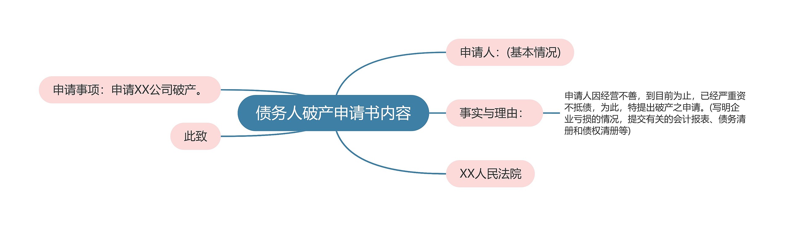 债务人破产申请书内容思维导图