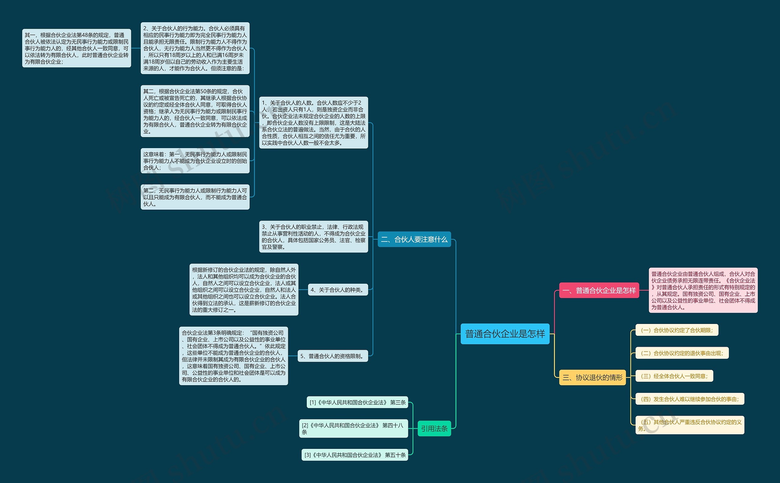 普通合伙企业是怎样思维导图高清图 普通合伙企业是怎样思维导图