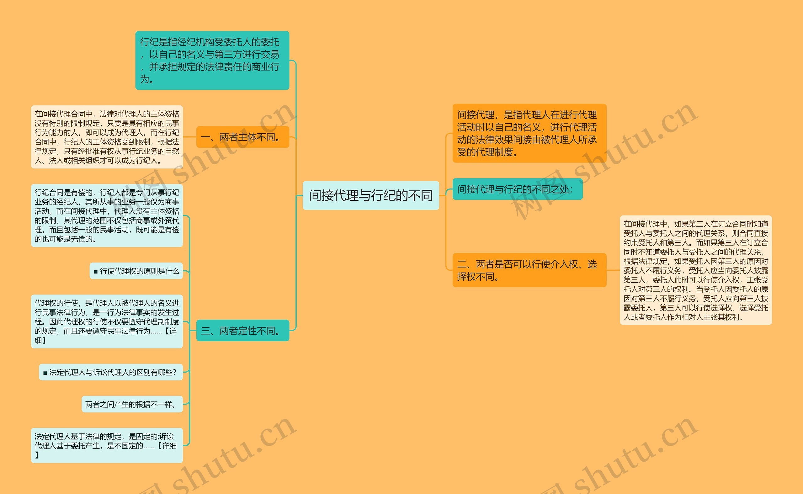 间接代理与行纪的不同思维导图