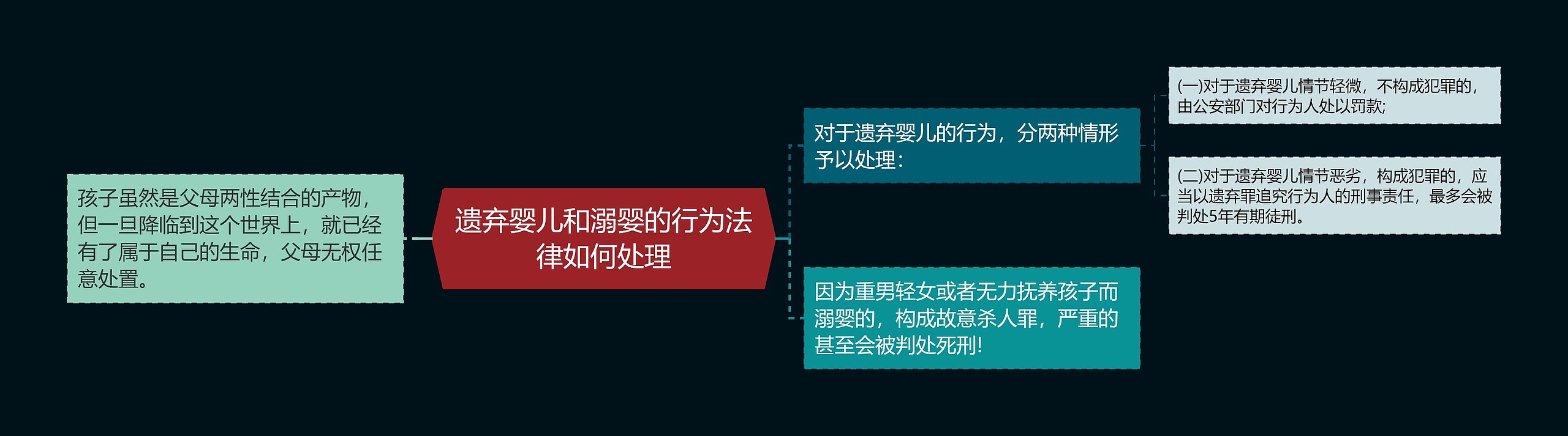 遗弃婴儿和溺婴的行为法律如何处理思维导图