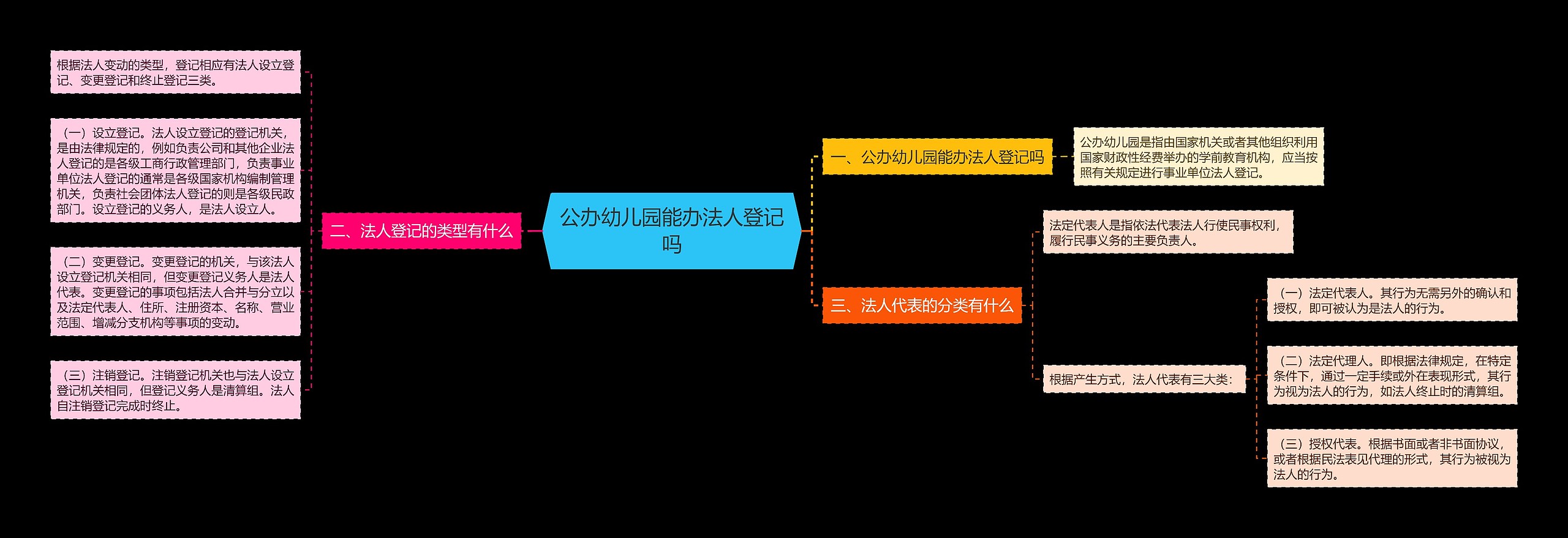 公办幼儿园能办法人登记吗思维导图