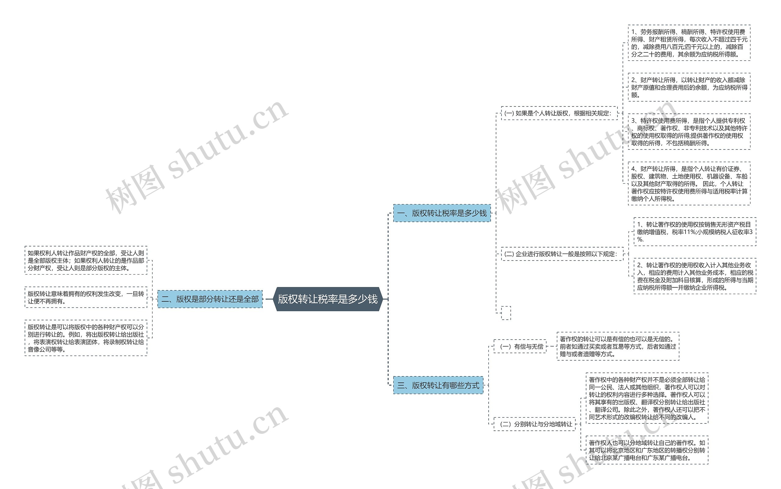 版权转让税率是多少钱思维导图