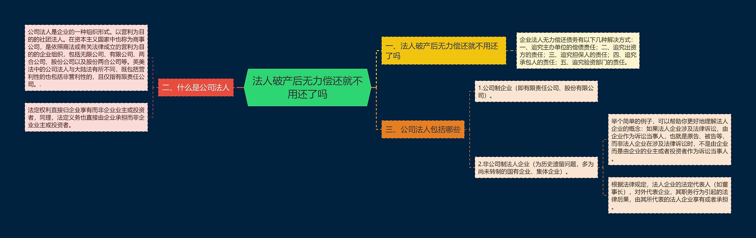 法人破产后无力偿还就不用还了吗