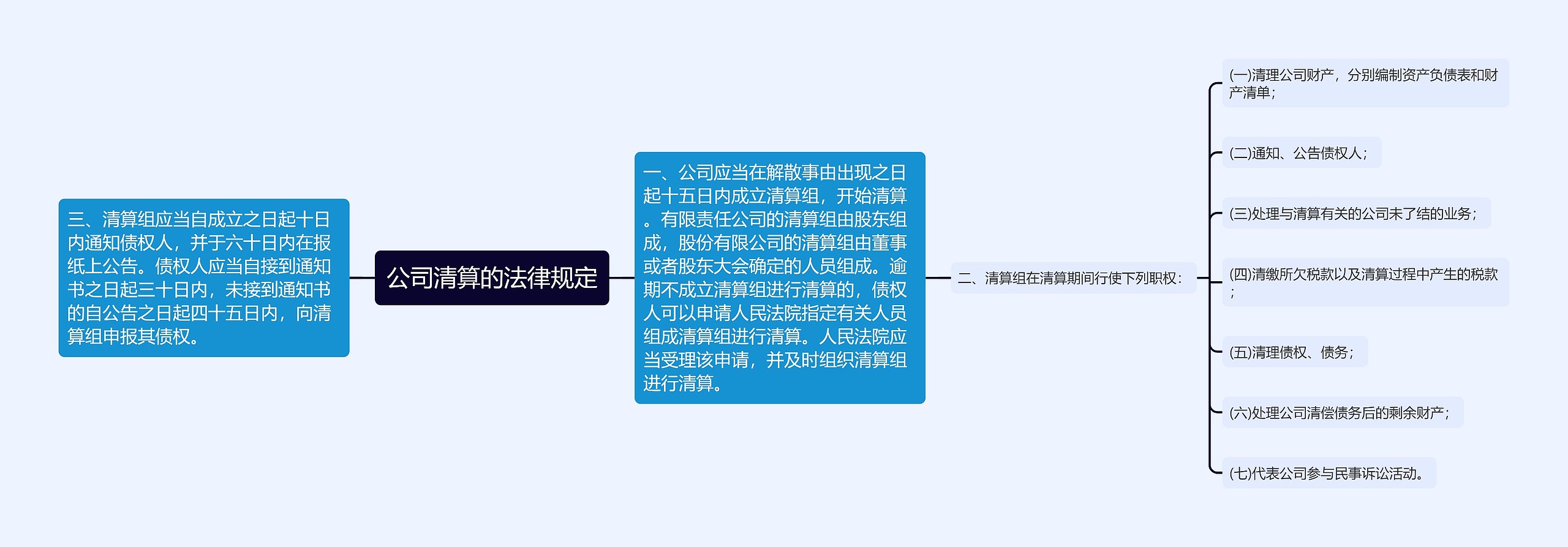 公司清算的法律规定思维导图