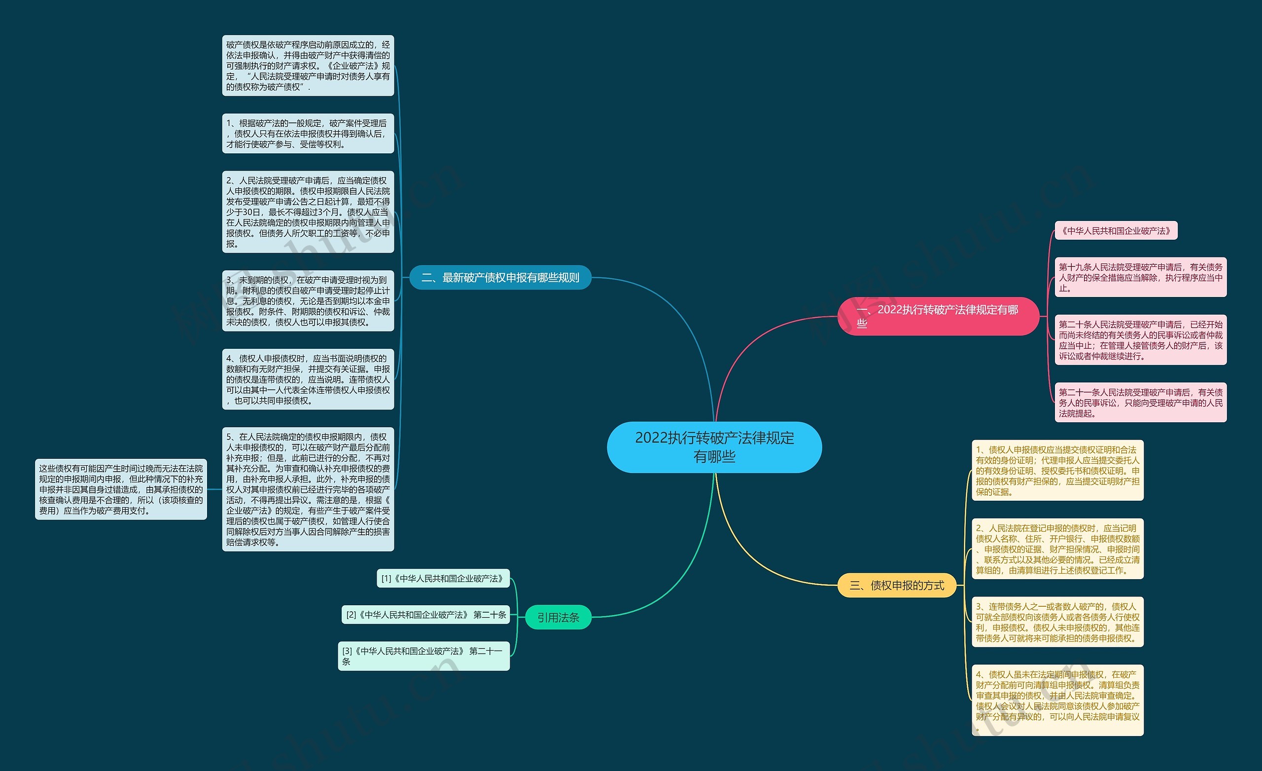2022执行转破产法律规定有哪些思维导图