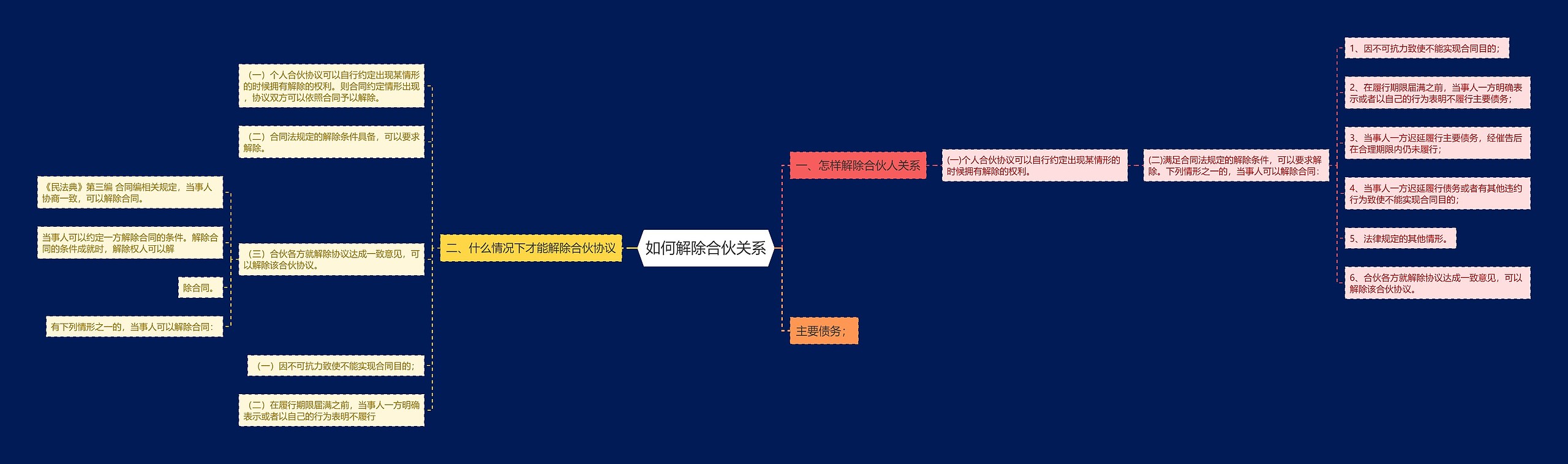 如何解除合伙关系思维导图