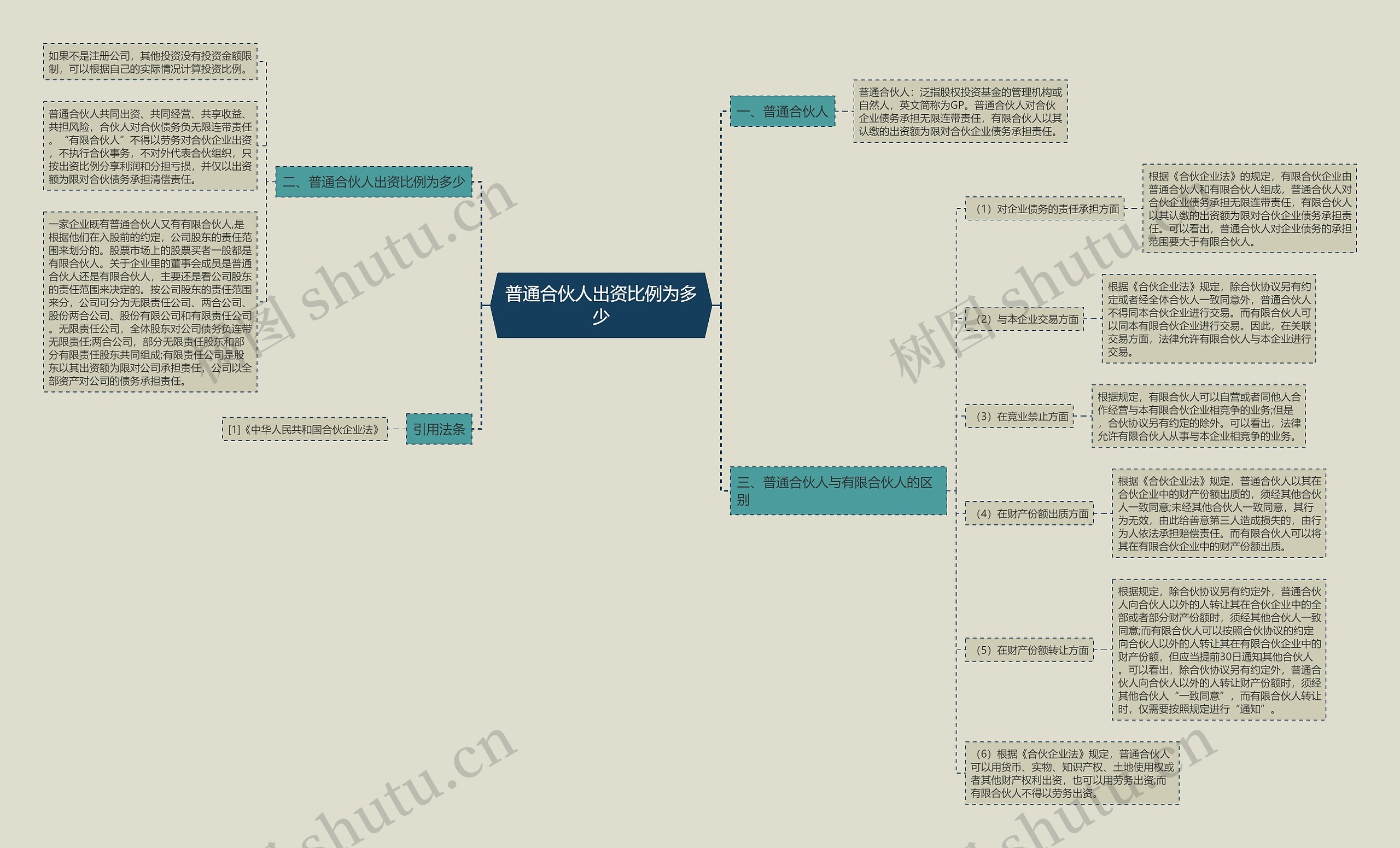 普通合伙人出资比例为多少思维导图