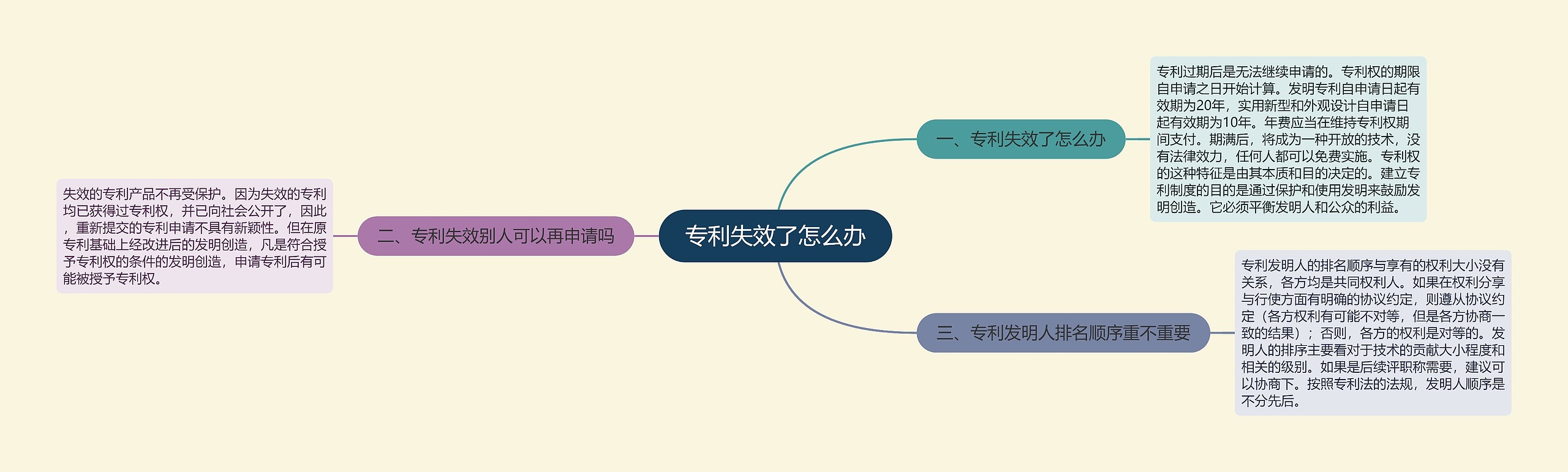 专利失效了怎么办