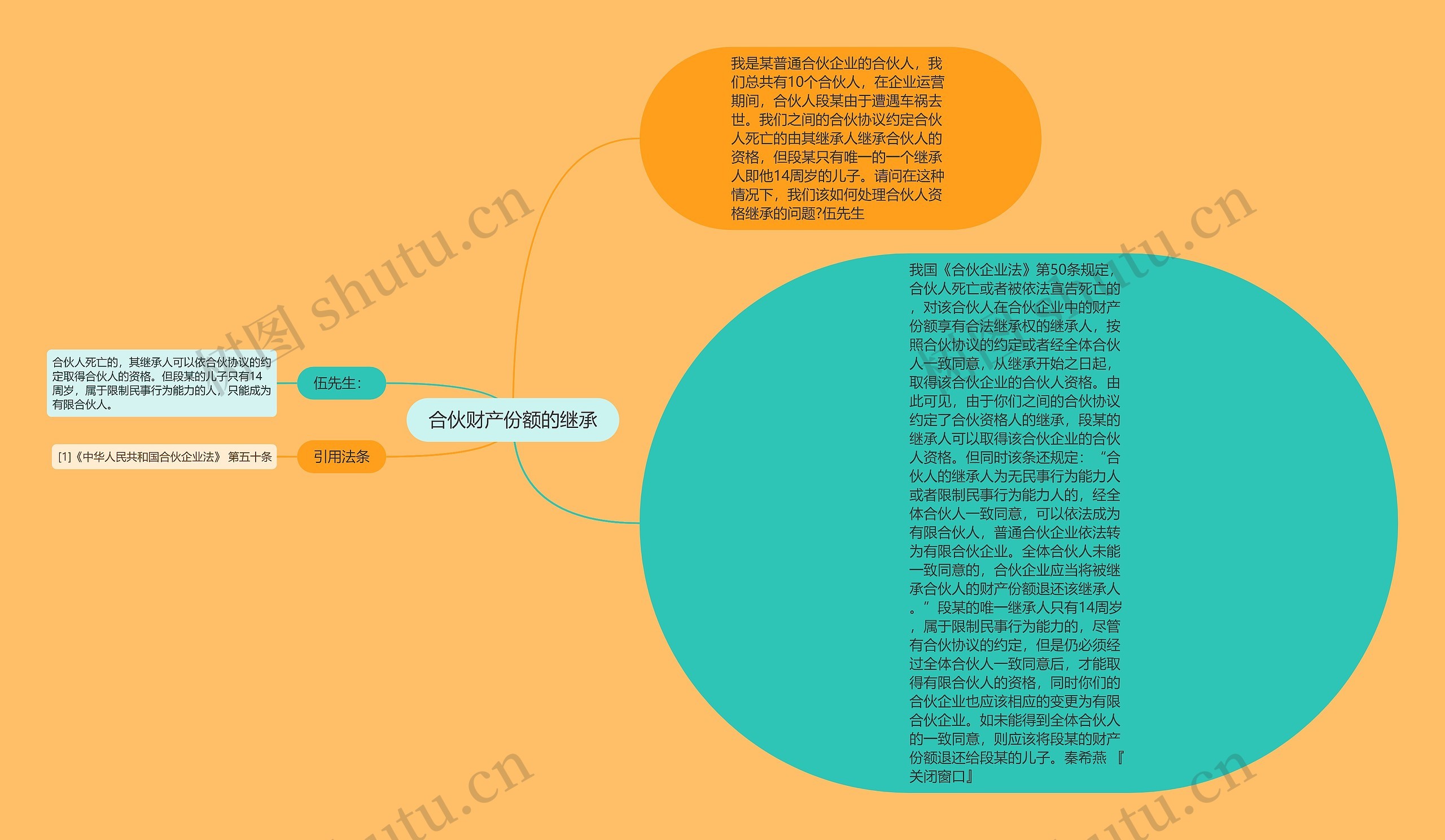 合伙财产份额的继承思维导图