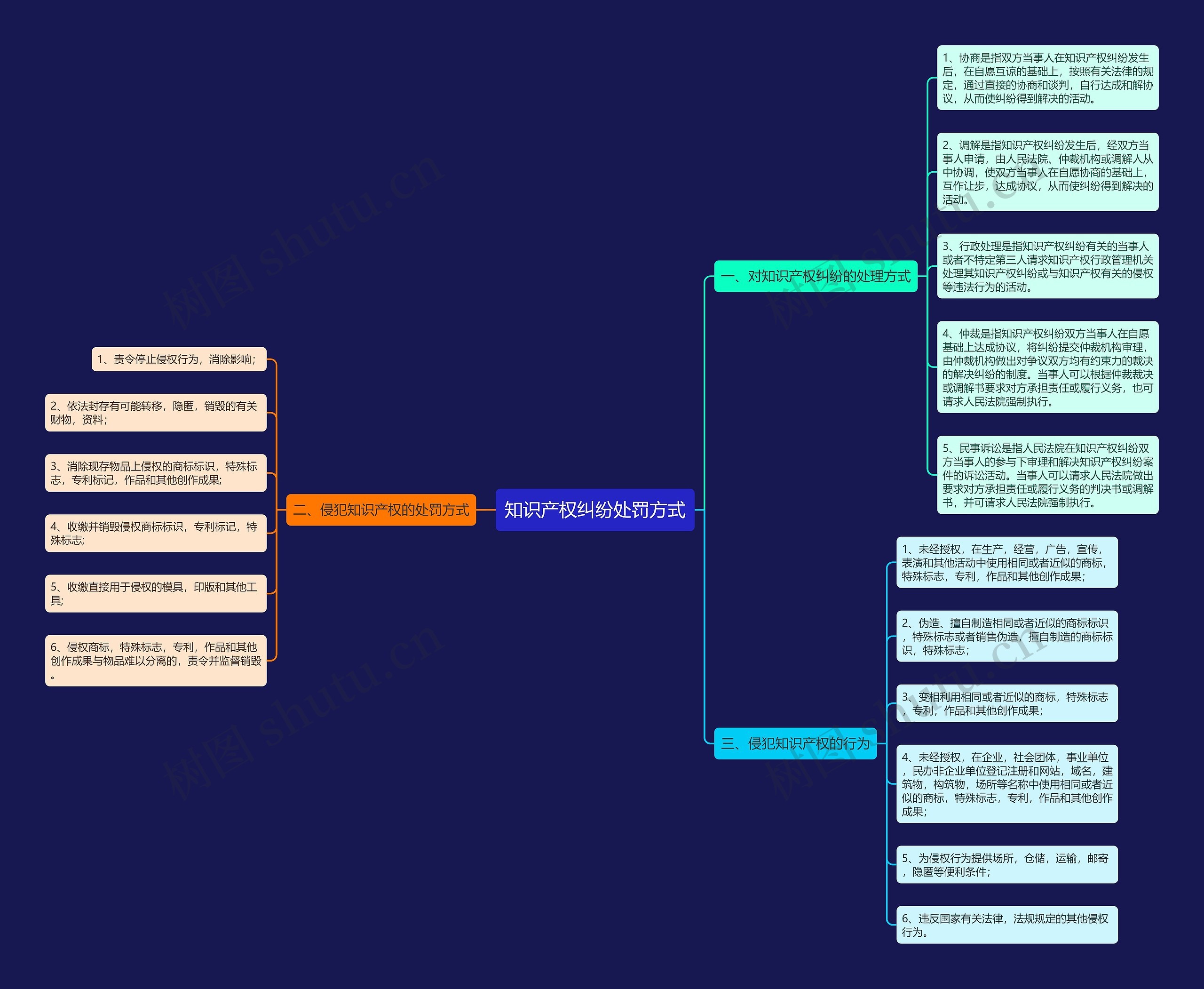 知识产权纠纷处罚方式思维导图