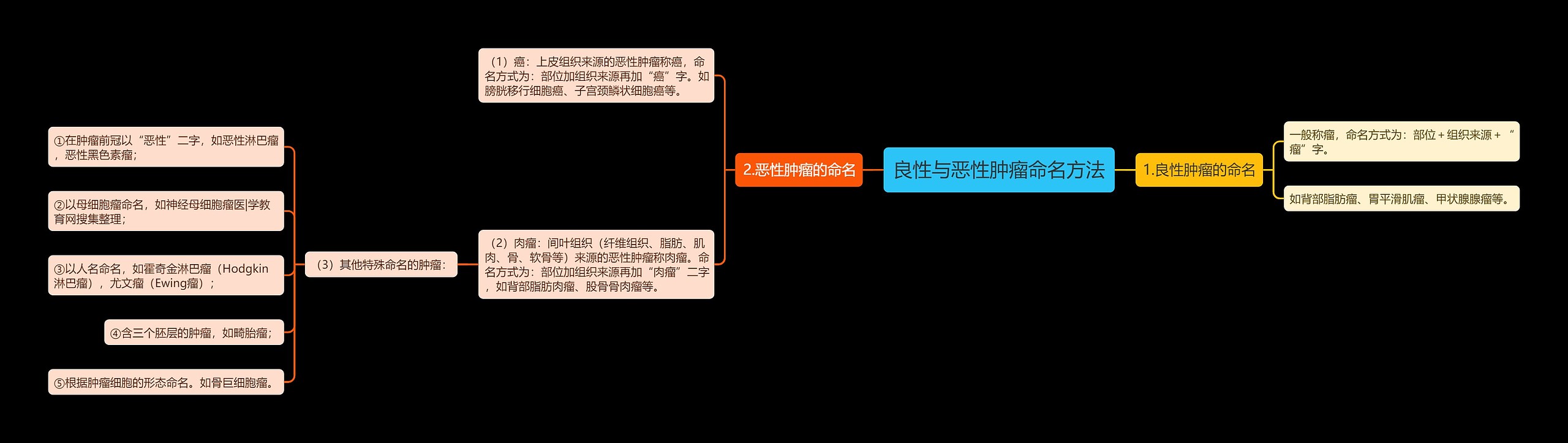 良性与恶性肿瘤命名方法