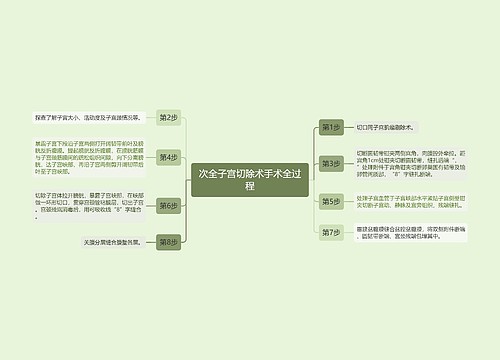 次全子宫切除术手术全过程