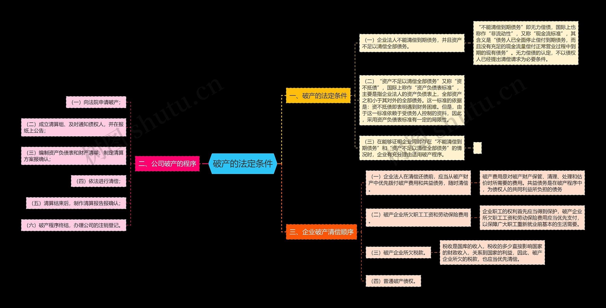 破产的法定条件