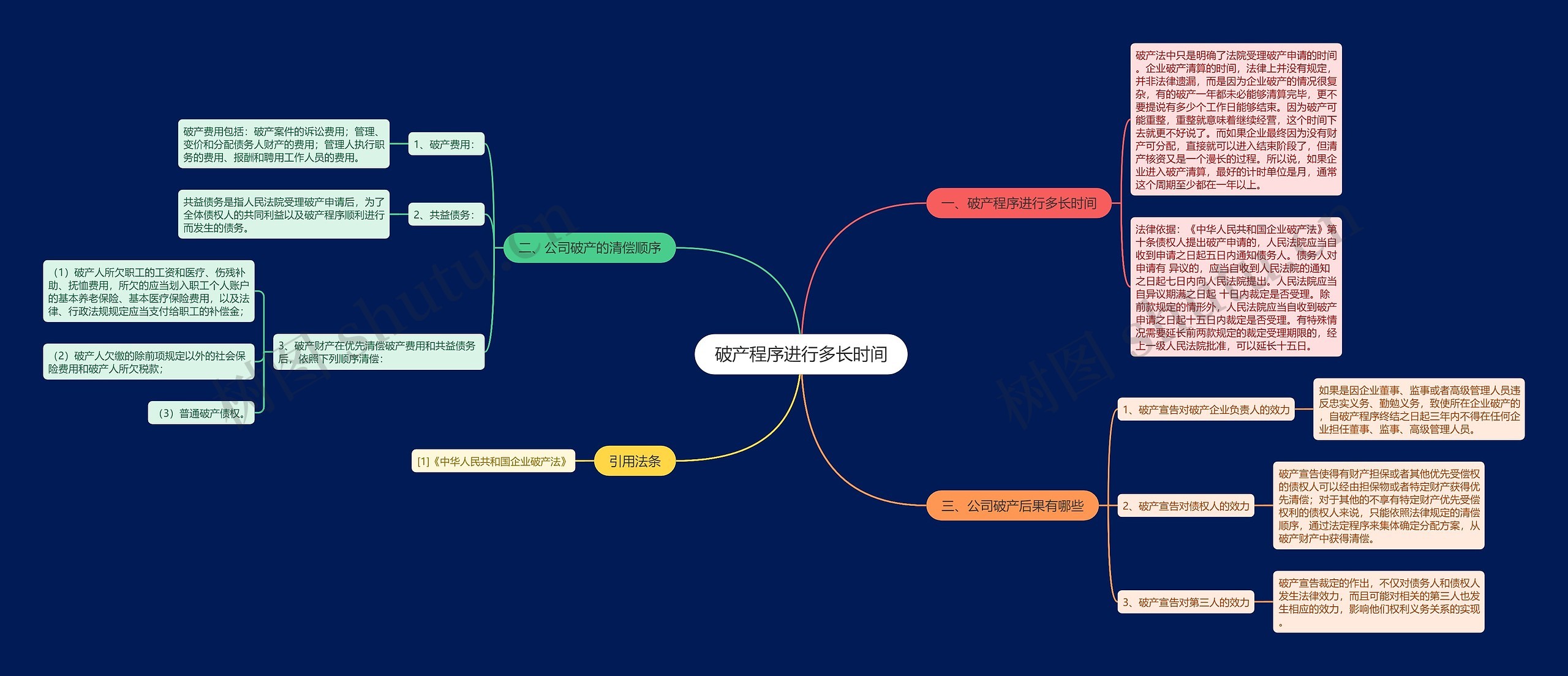 破产程序进行多长时间思维导图