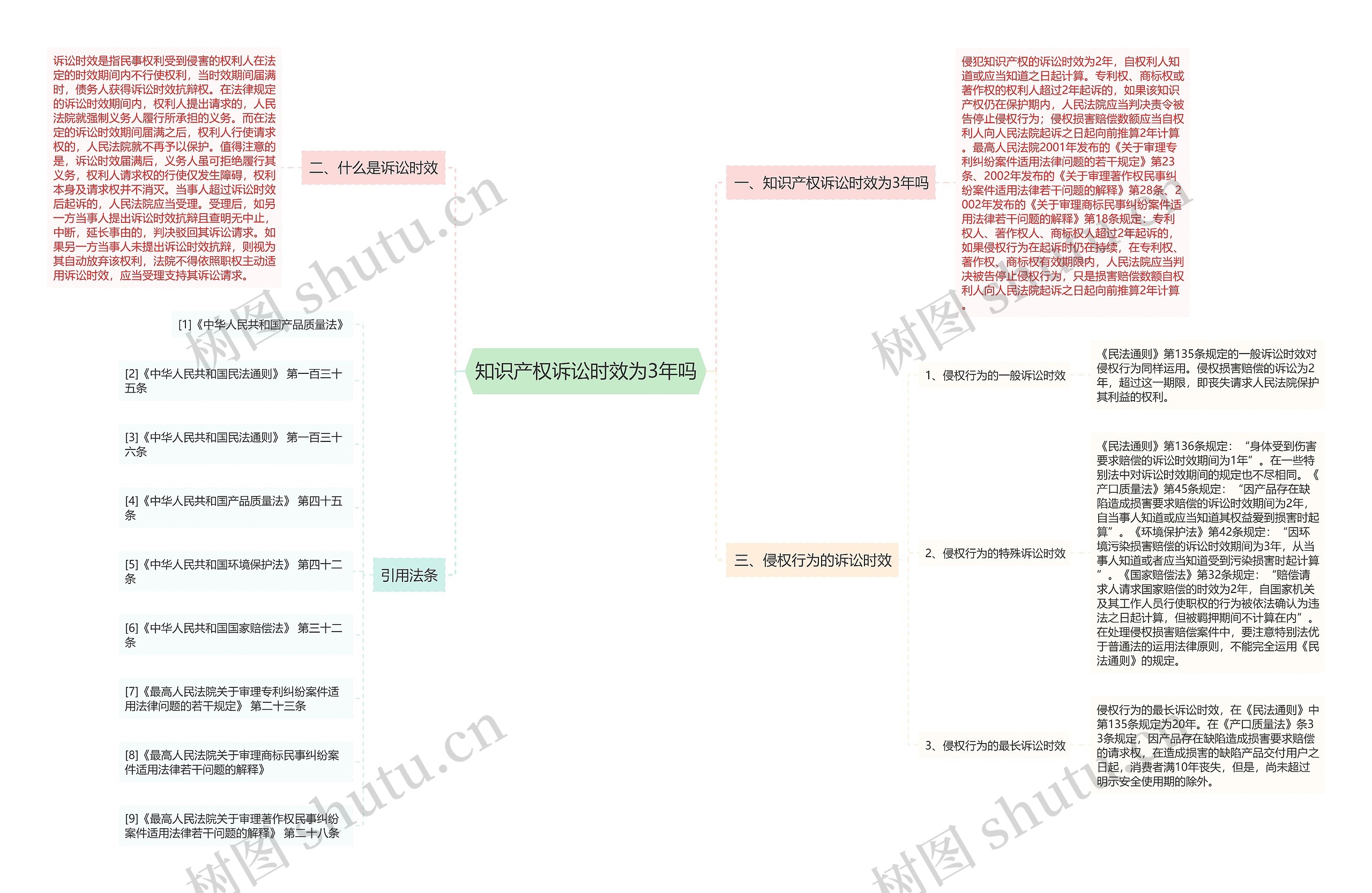 知识产权诉讼时效为3年吗思维导图
