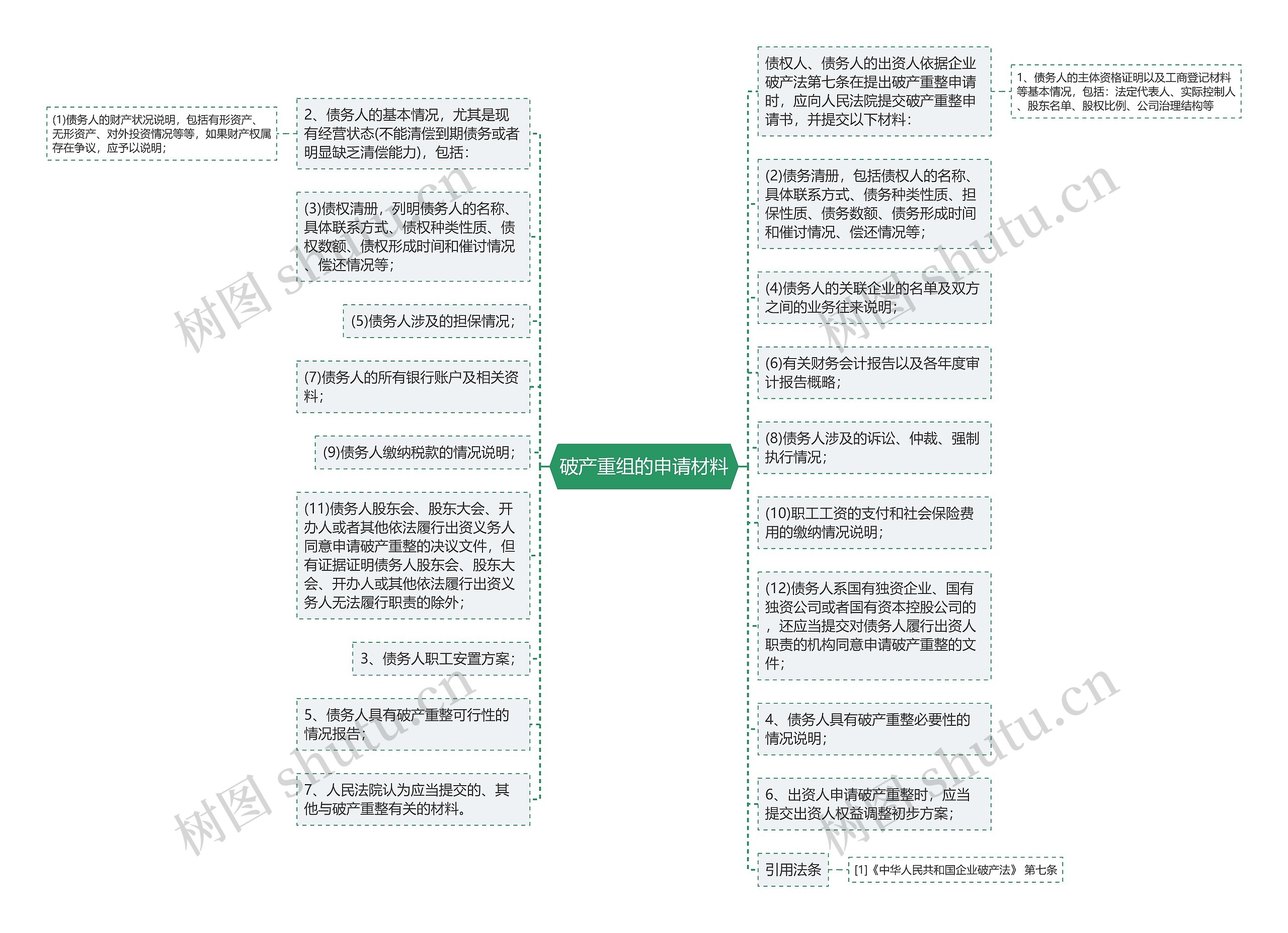 破产重组的申请材料