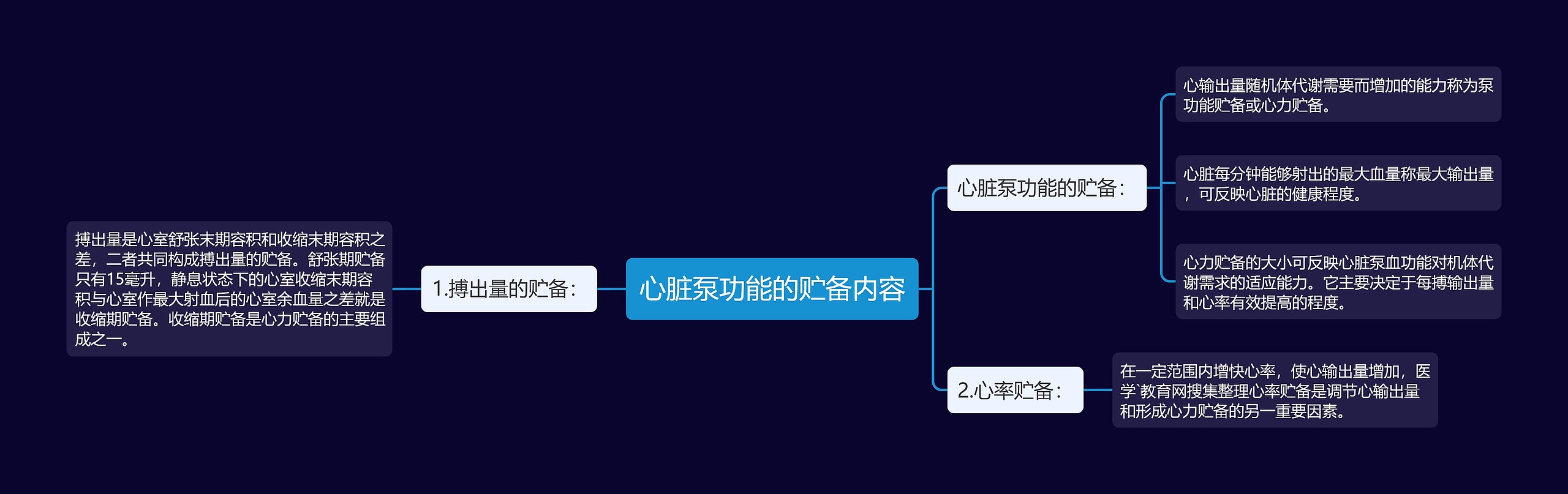 心脏泵功能的贮备内容