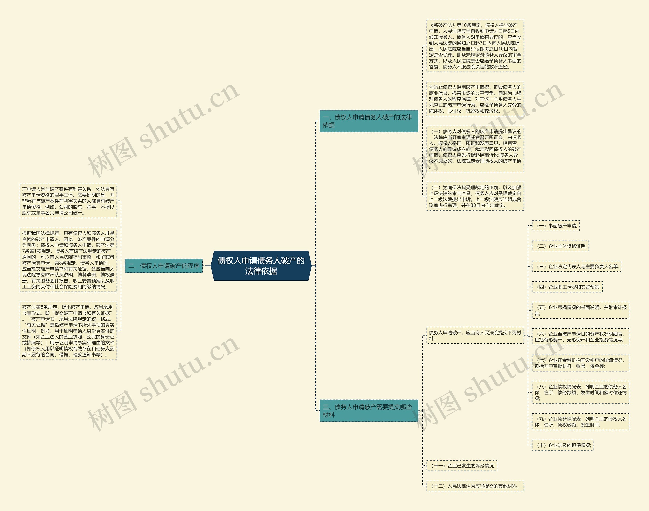 债权人申请债务人破产的法律依据思维导图