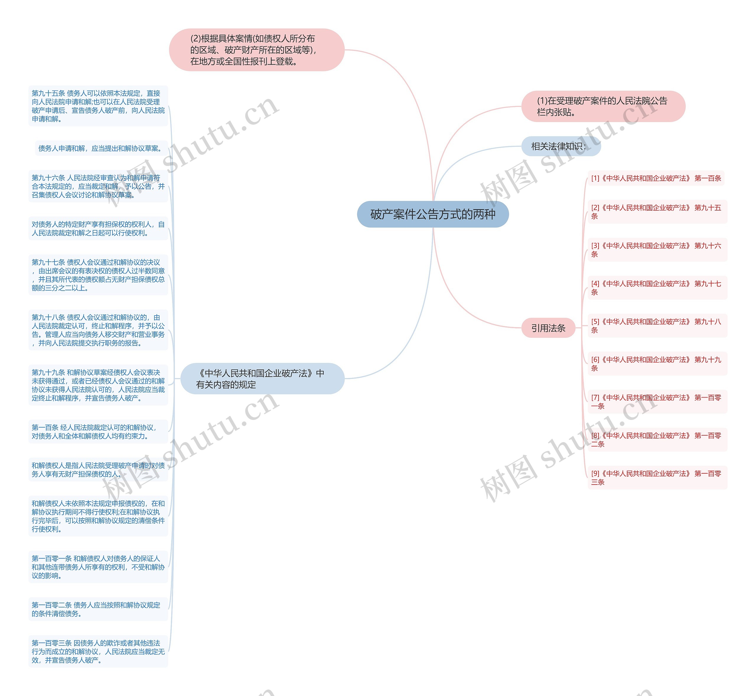 破产案件公告方式的两种思维导图