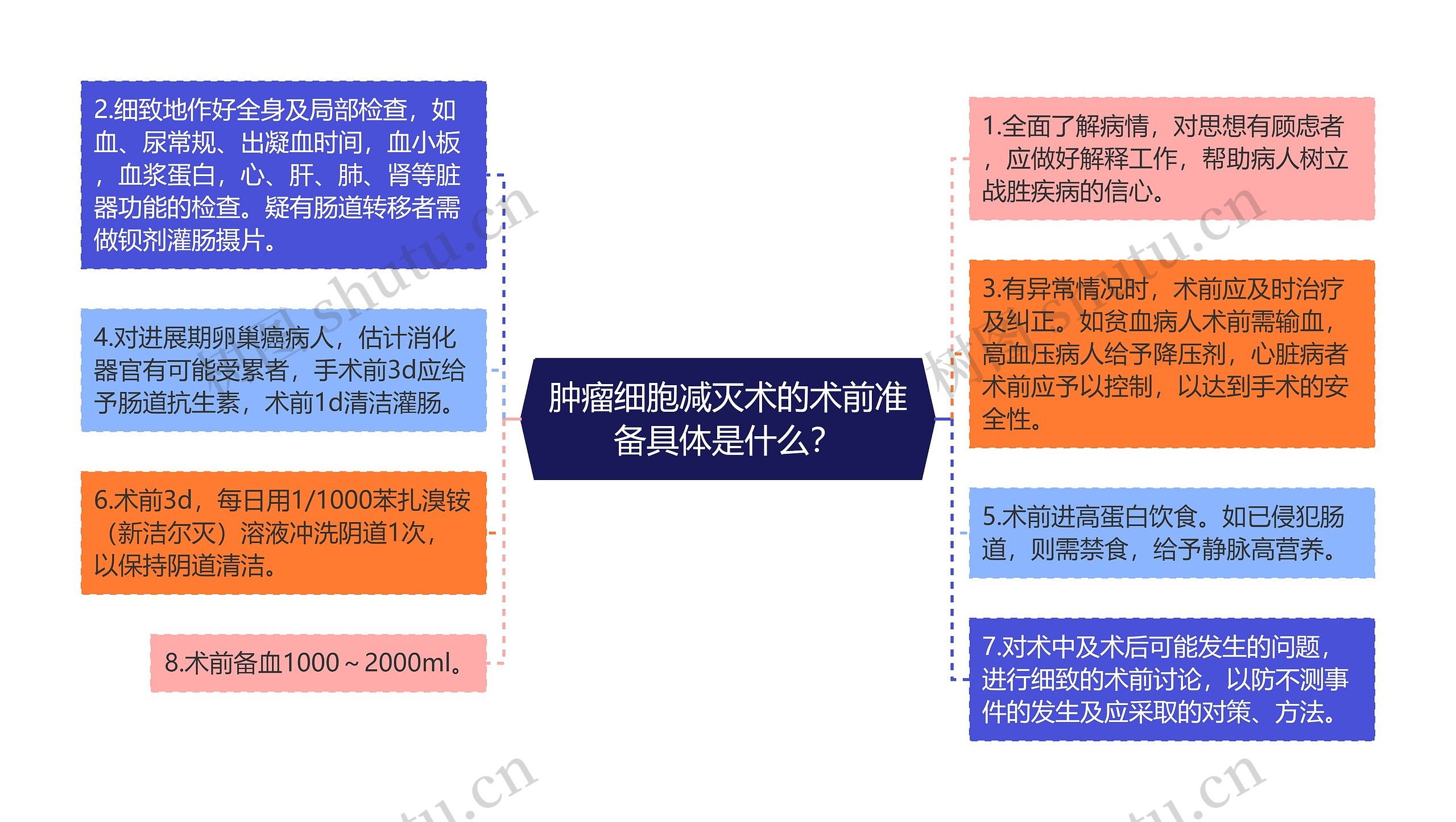 肿瘤细胞减灭术的术前准备具体是什么？思维导图