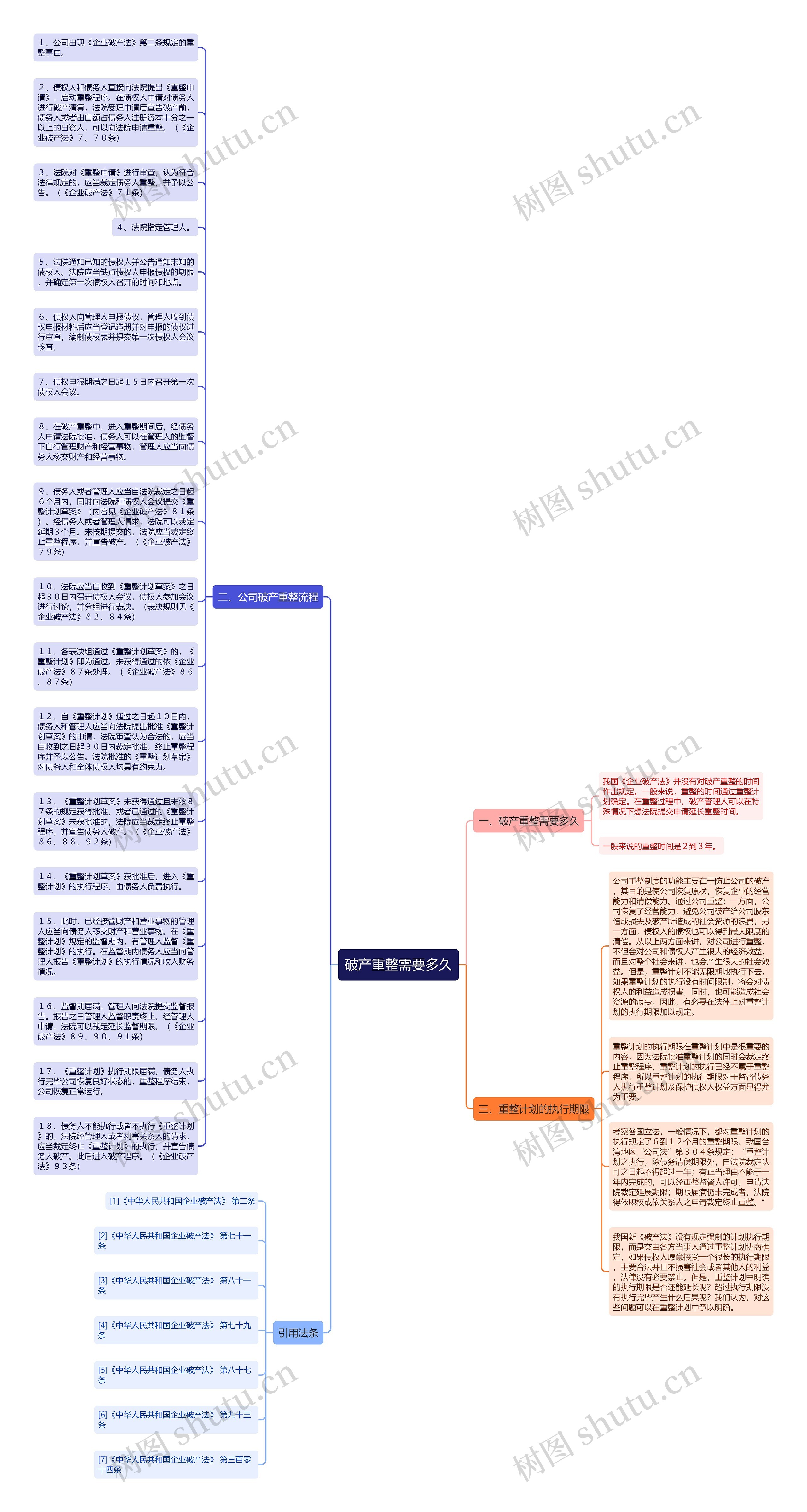 破产重整需要多久思维导图