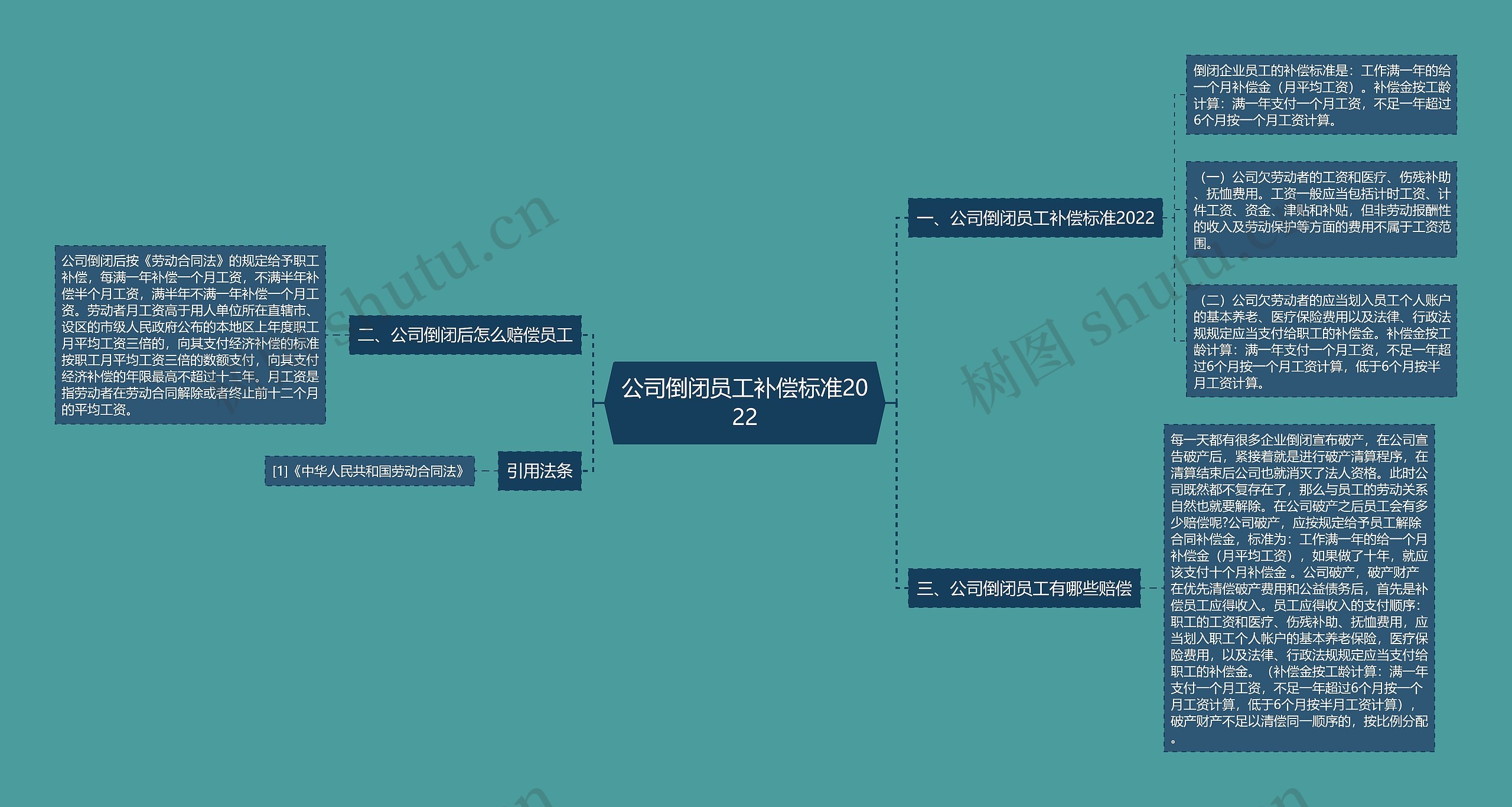 公司倒闭员工补偿标准2022思维导图