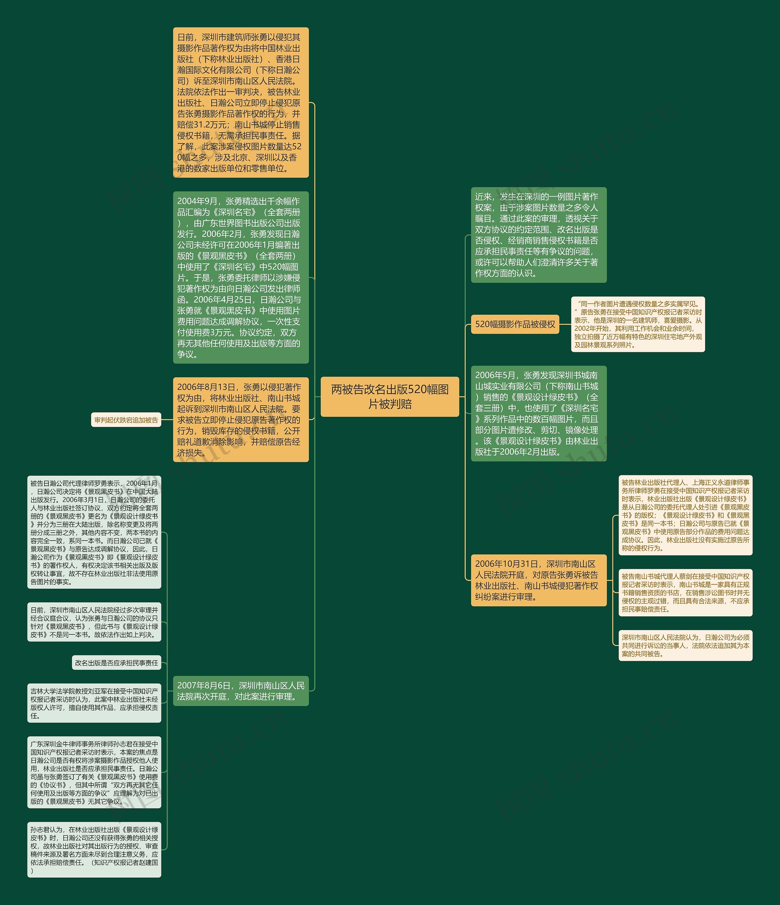 两被告改名出版520幅图片被判赔思维导图