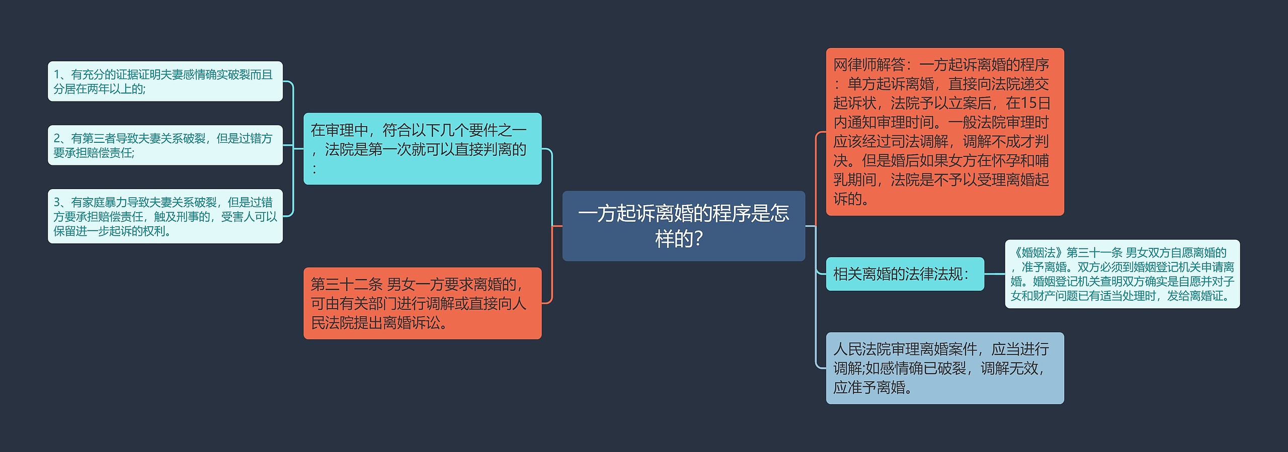 一方起诉离婚的程序是怎样的？思维导图