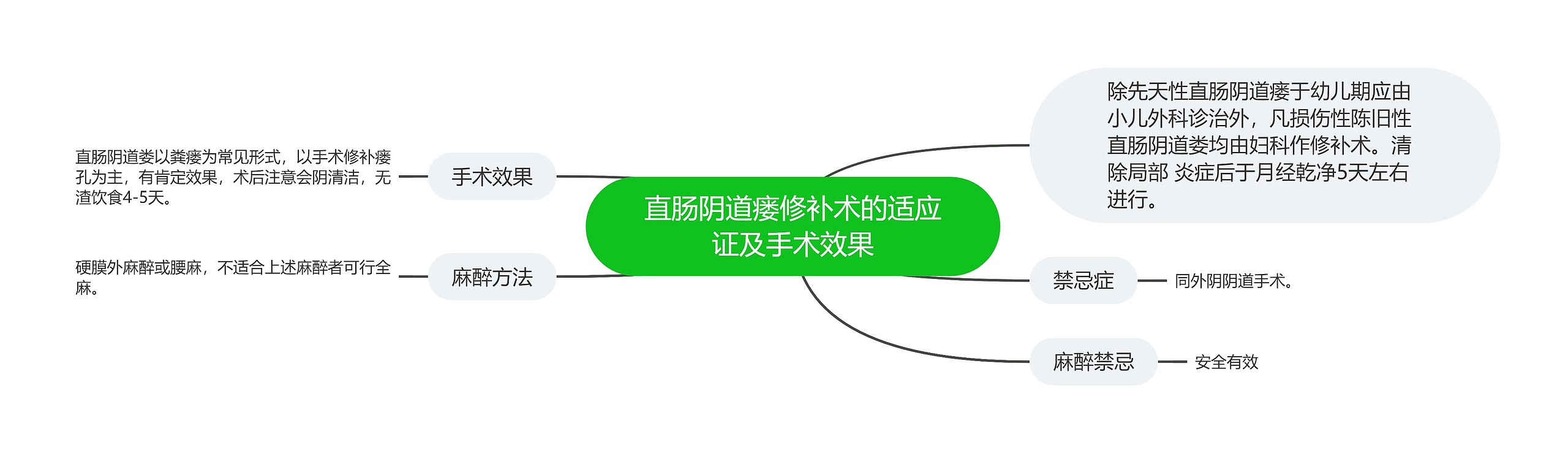 直肠阴道瘘修补术的适应证及手术效果