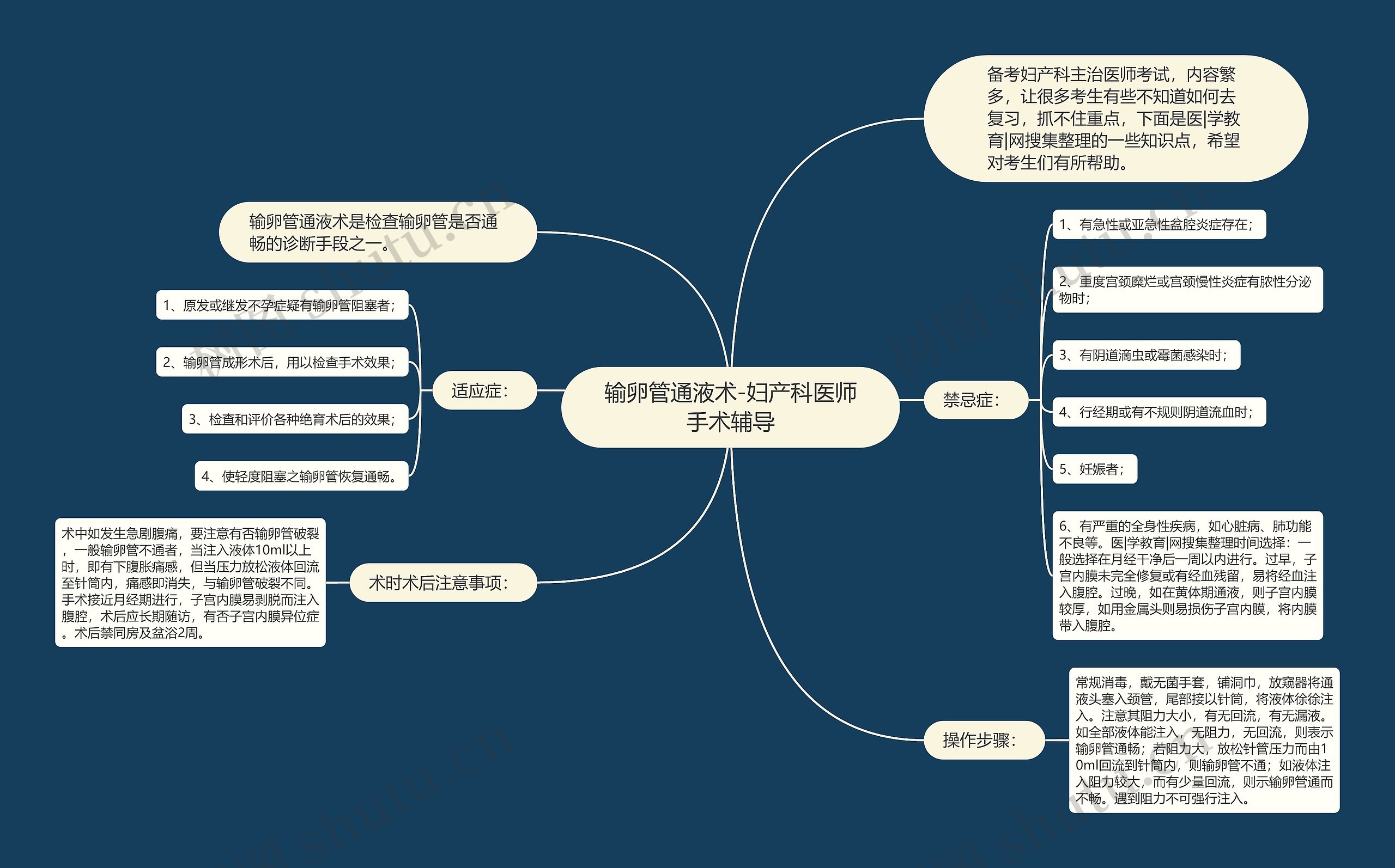 输卵管通液术-妇产科医师手术辅导思维导图