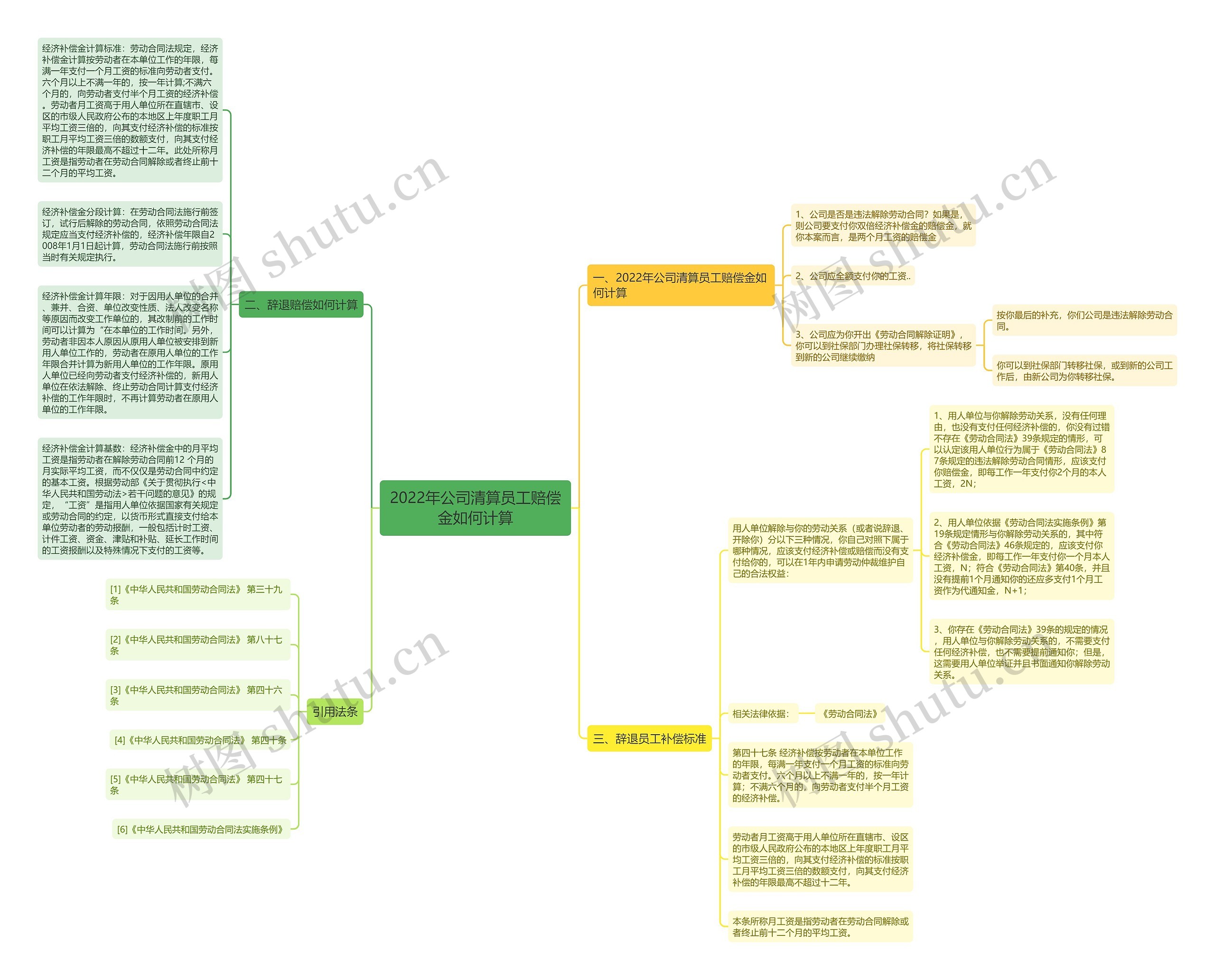 2022年公司清算员工赔偿金如何计算思维导图
