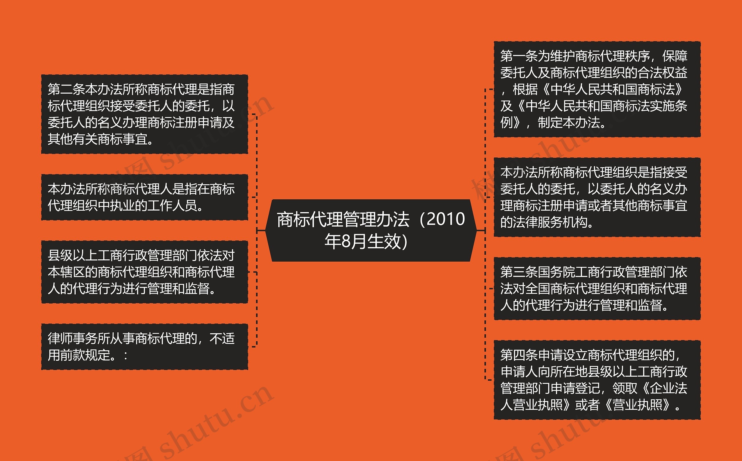 商标代理管理办法（2010年8月生效）思维导图