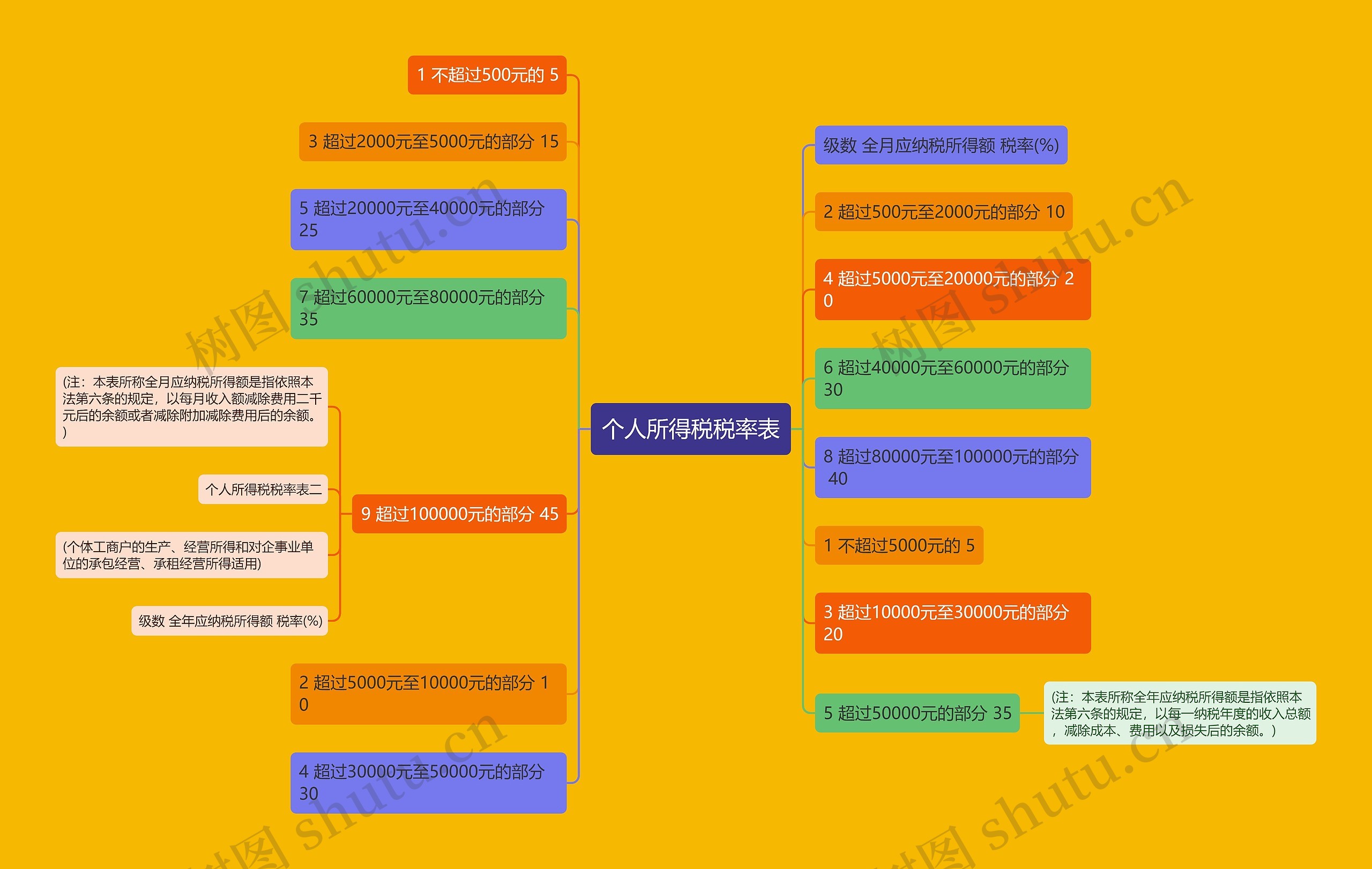 个人所得税税率表思维导图