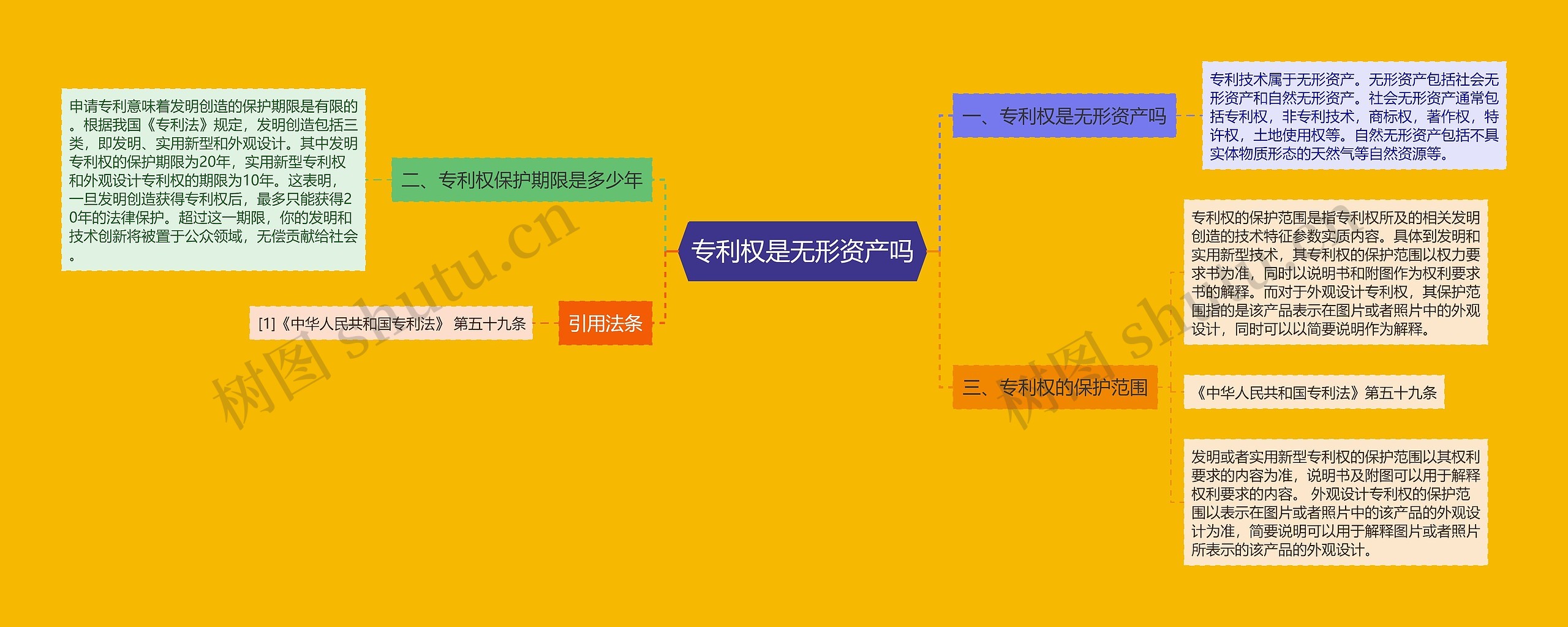 专利权是无形资产吗思维导图