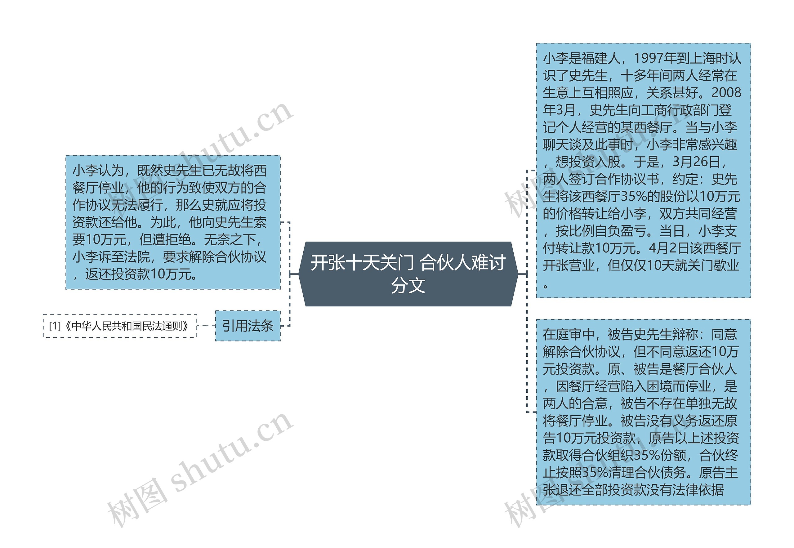 开张十天关门 合伙人难讨分文思维导图