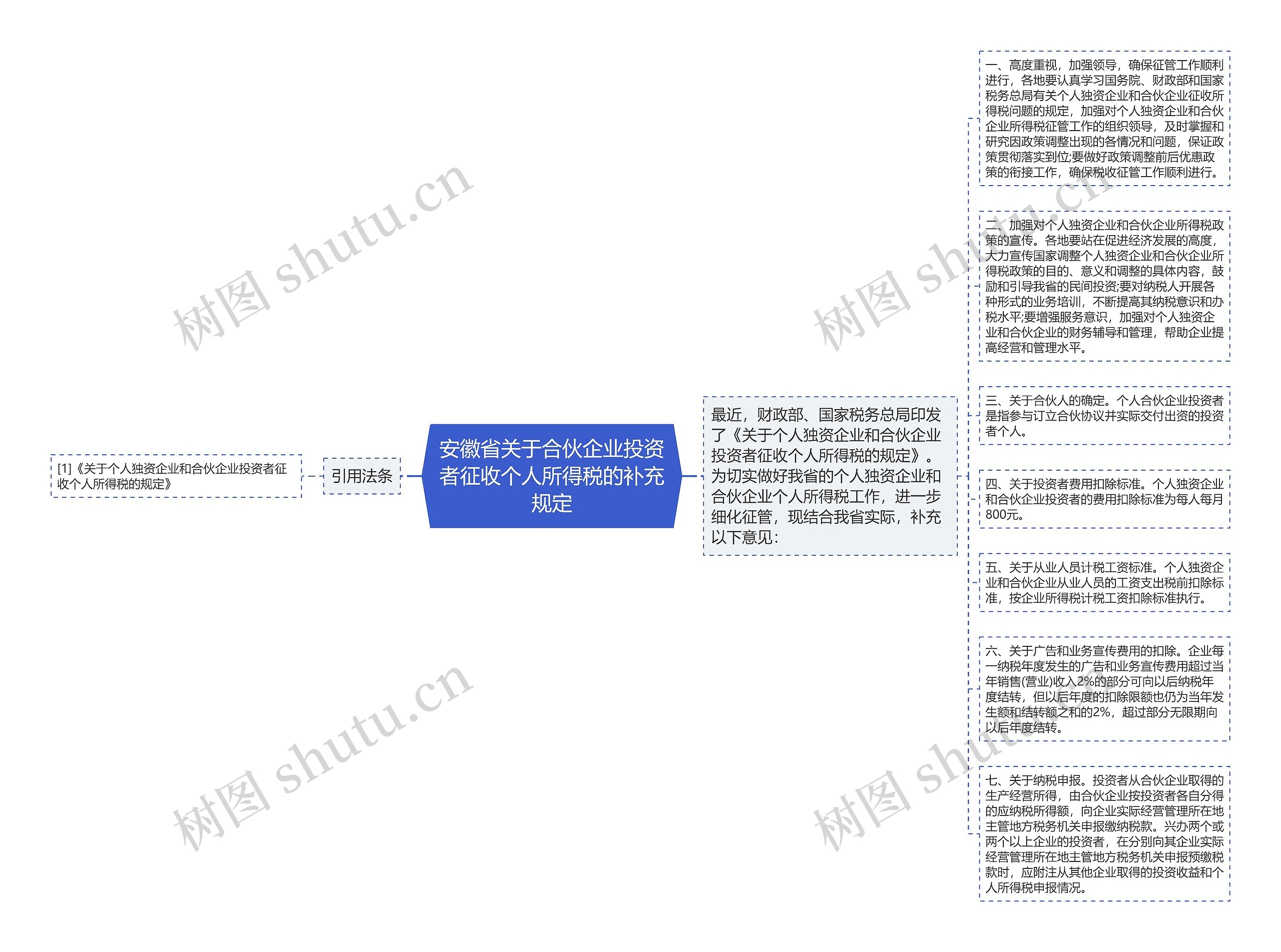 安徽省关于合伙企业投资者征收个人所得税的补充规定