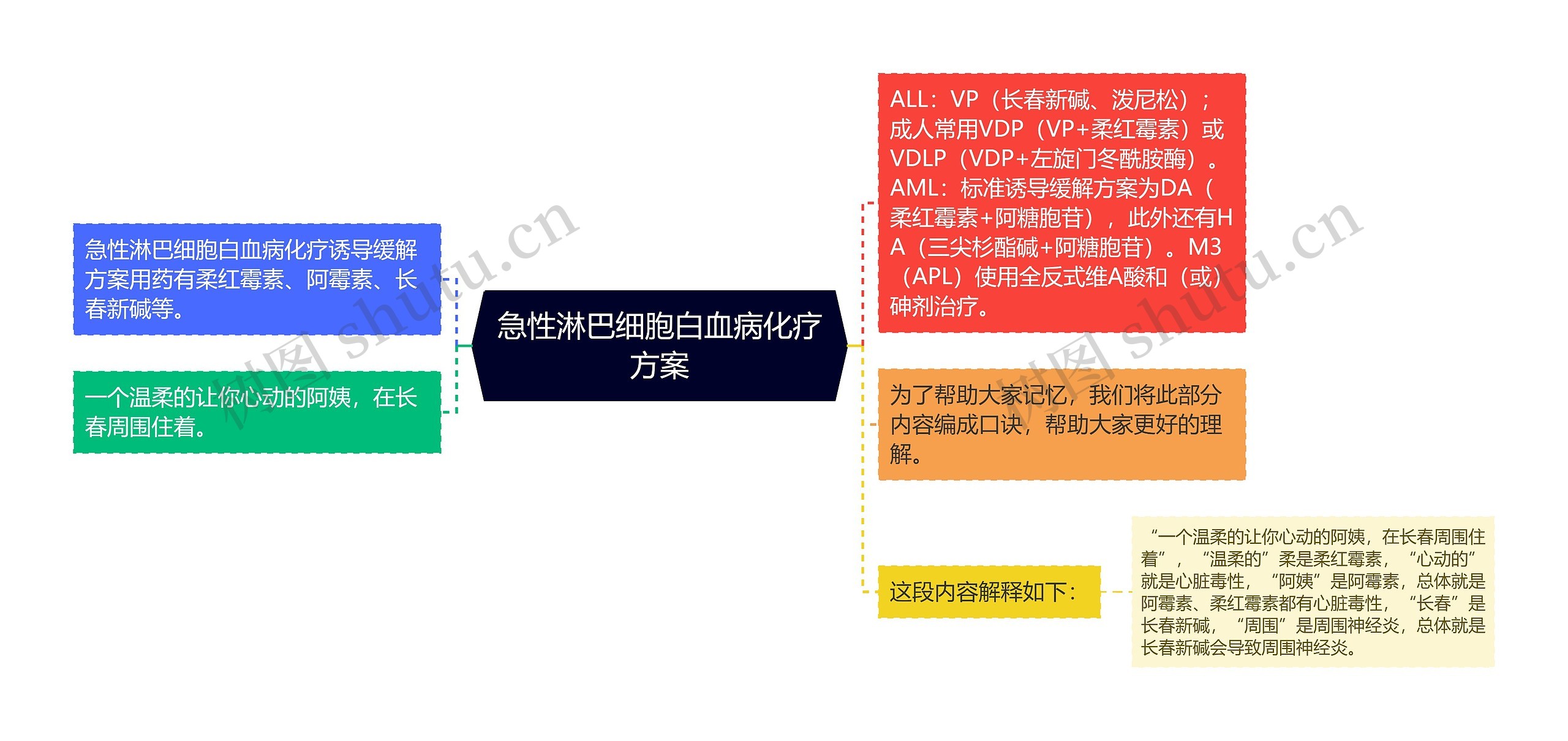 急性淋巴细胞白血病化疗方案
