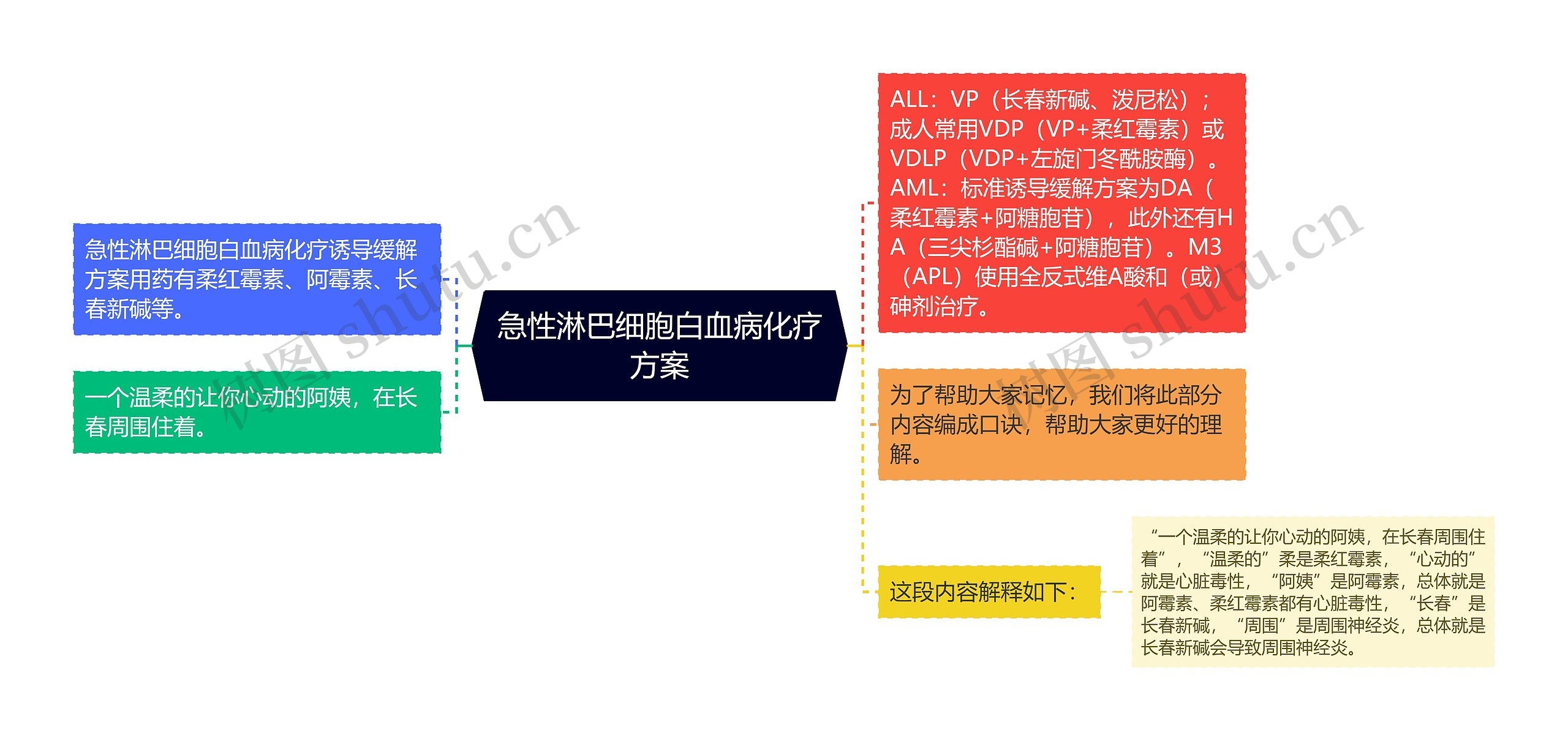 急性淋巴细胞白血病化疗方案思维导图