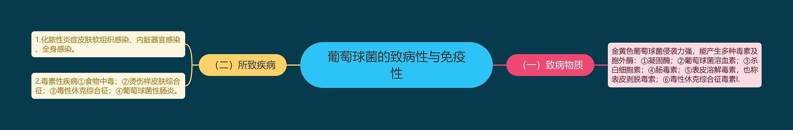 葡萄球菌的致病性与免疫性 葡萄球菌的致病性与免疫性